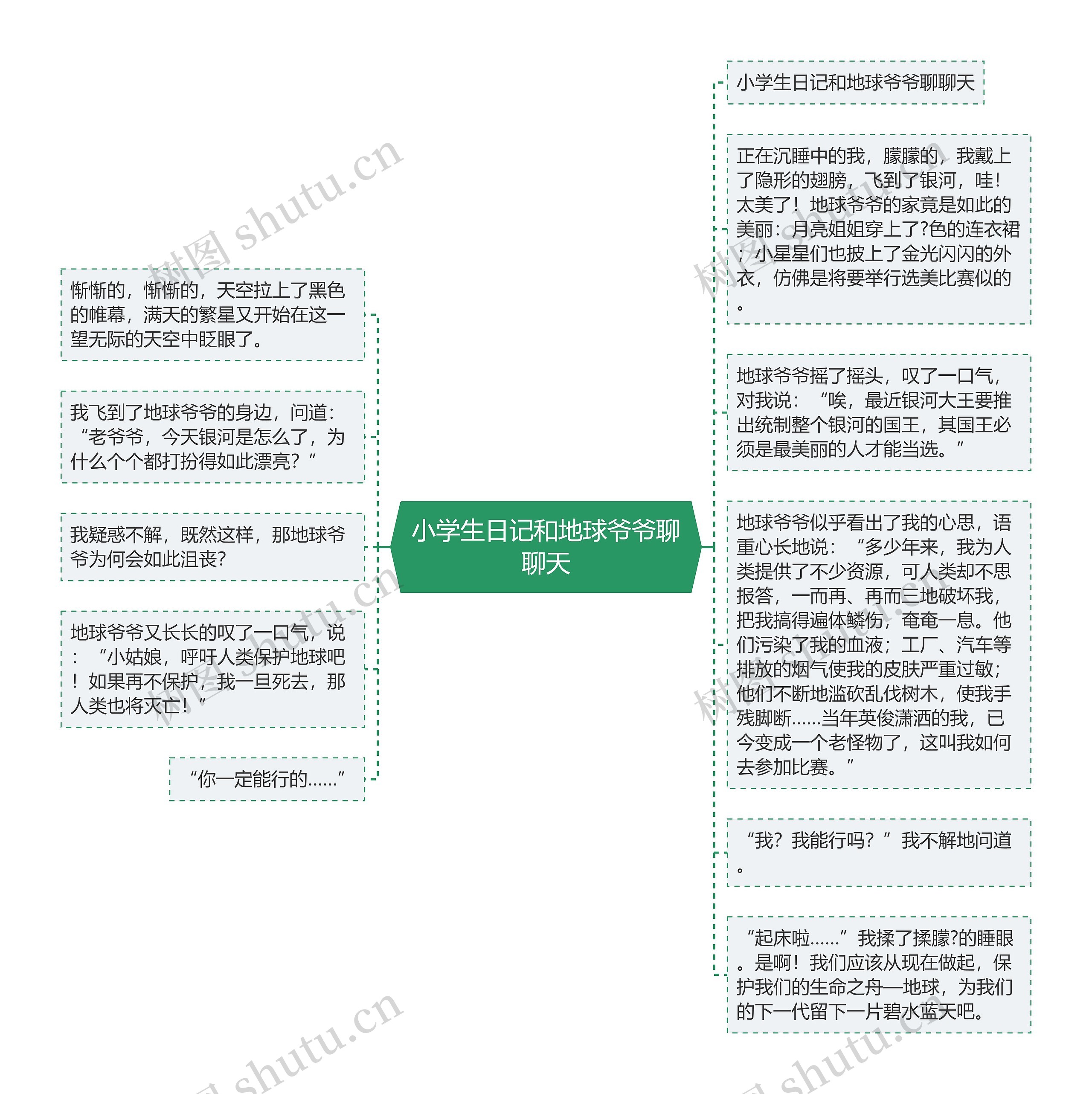 小学生日记和地球爷爷聊聊天思维导图