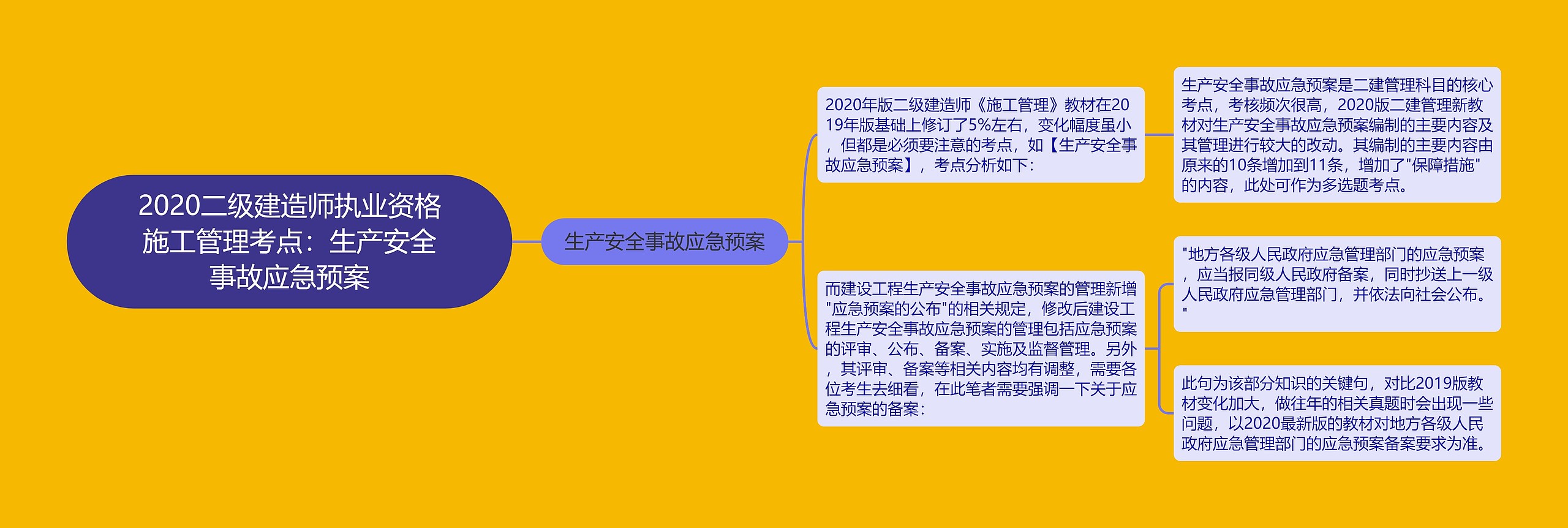 2020二级建造师执业资格施工管理考点：生产安全事故应急预案思维导图