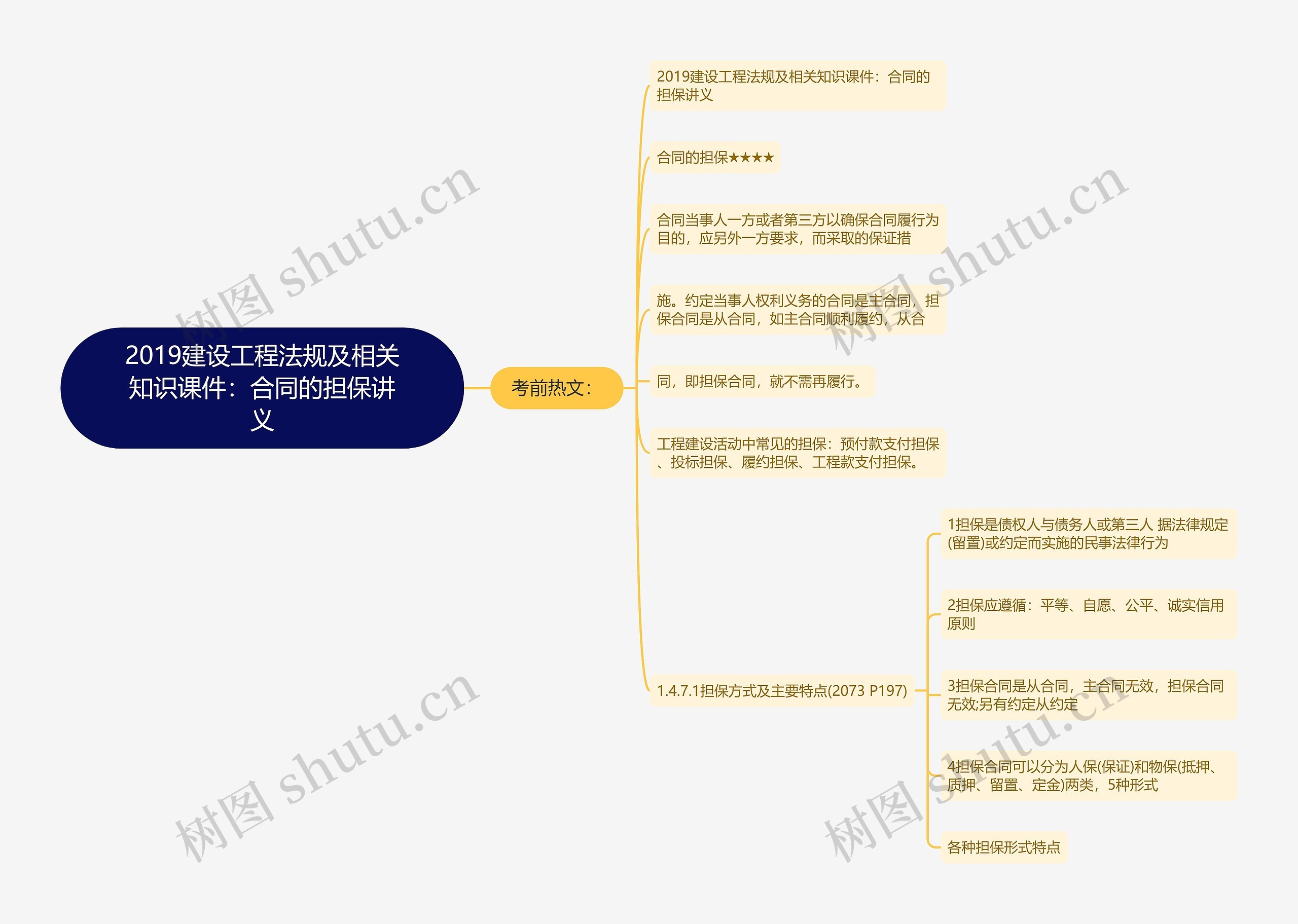 2019建设工程法规及相关知识课件：合同的担保讲义思维导图