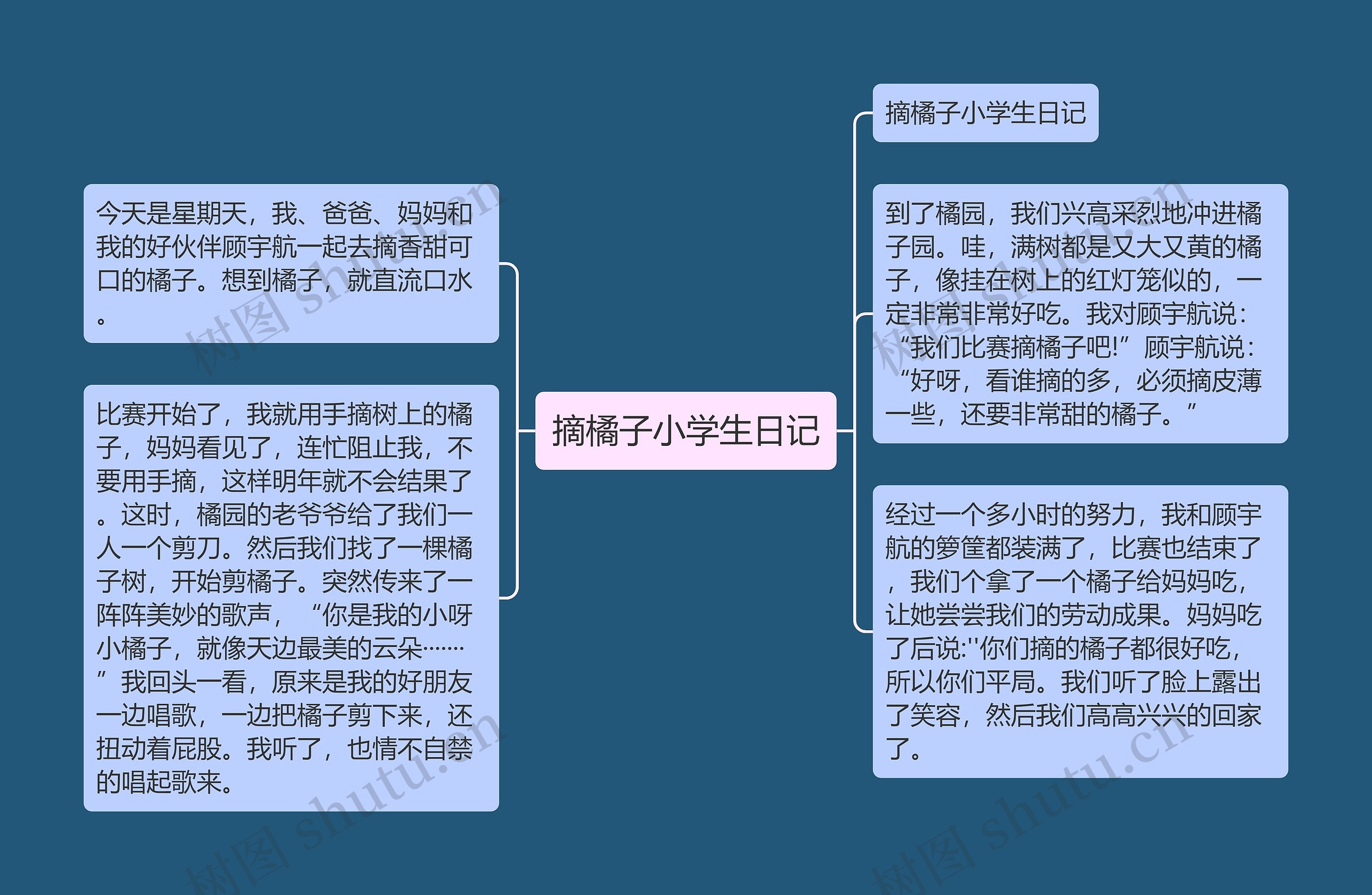 摘橘子小学生日记思维导图