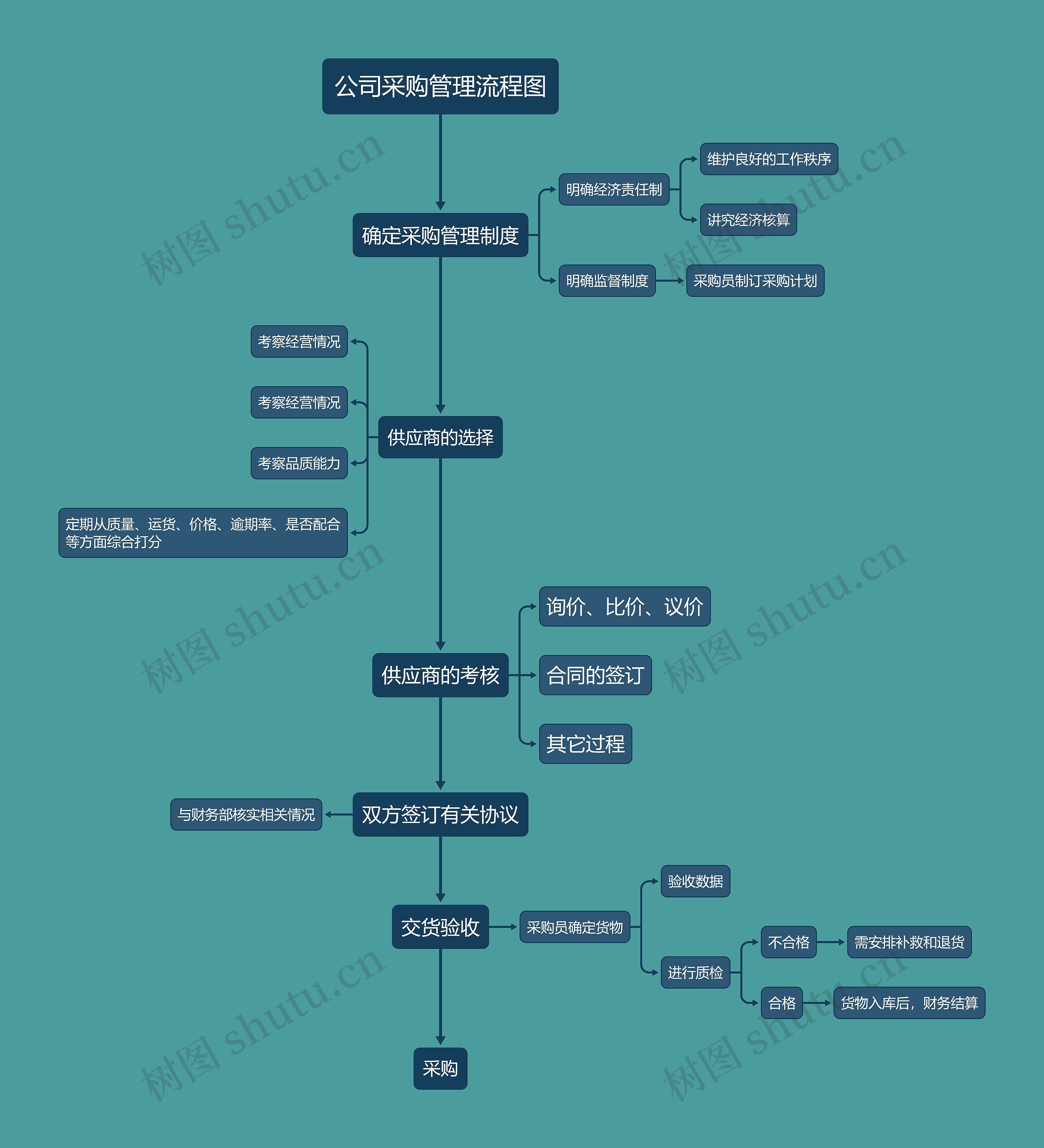 公司采购管理流程图思维导图