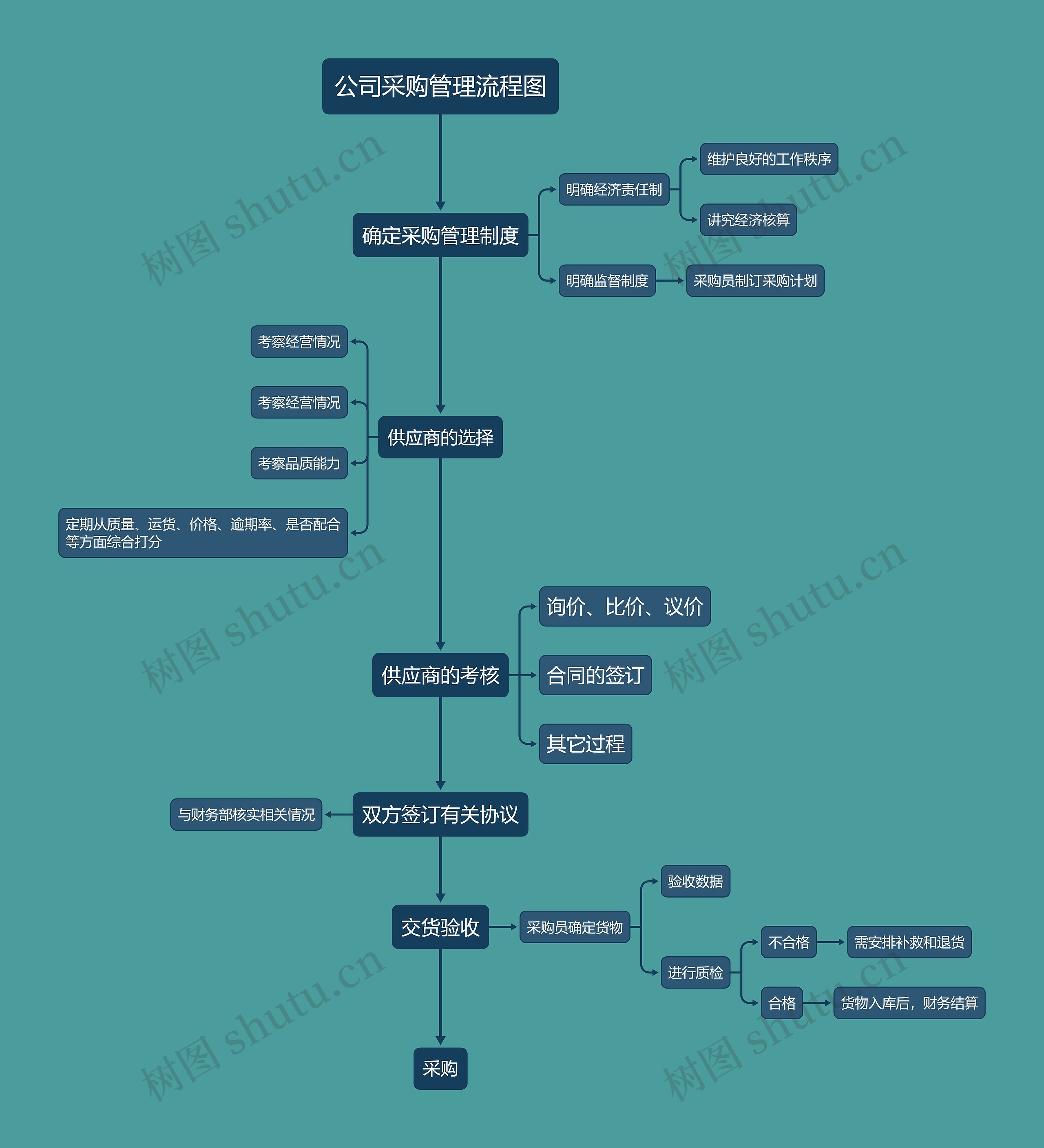 公司采购管理流程图思维导图高清图 公司采购管理流程图思维导图
