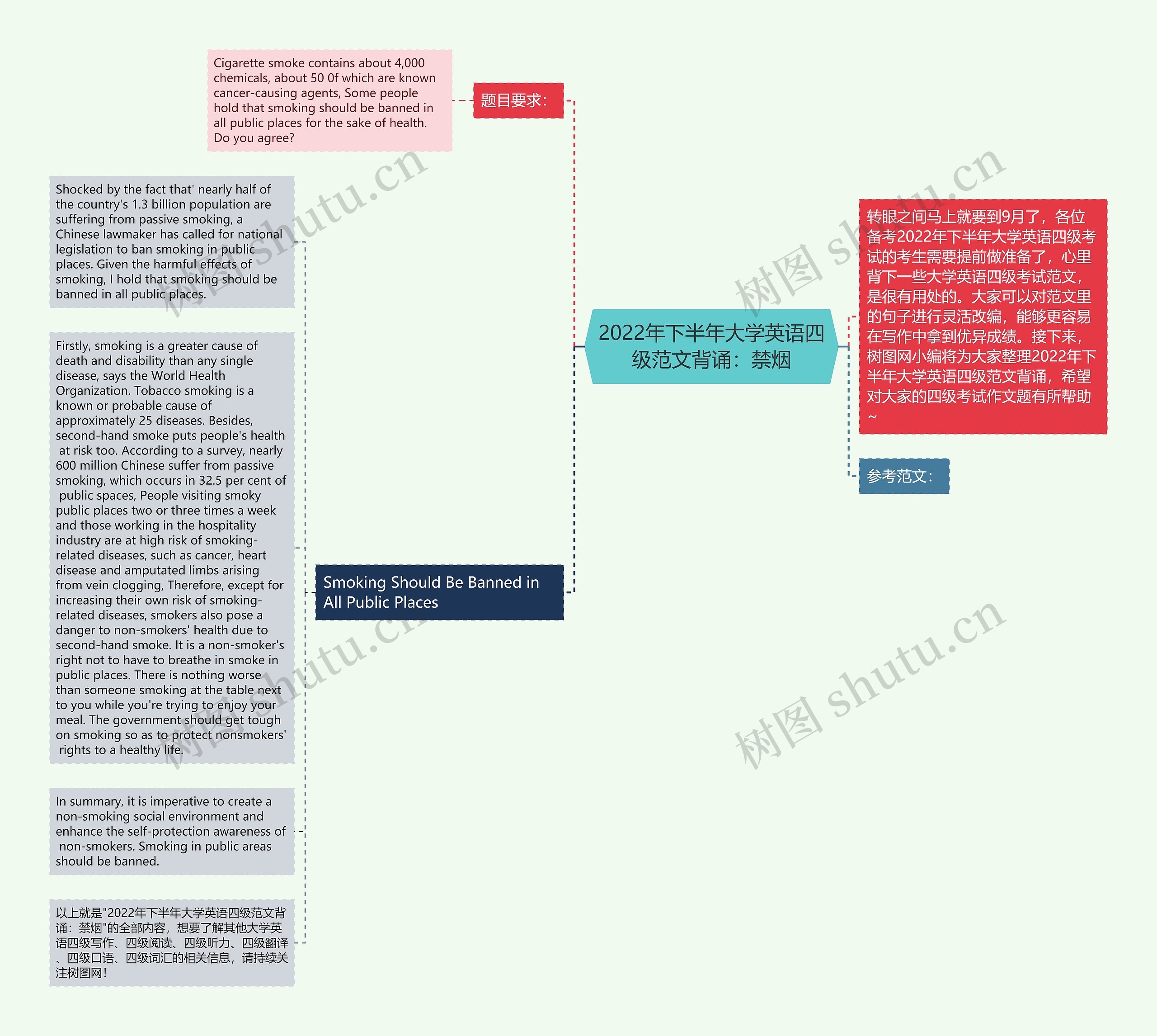 2022年下半年大学英语四级范文背诵：禁烟思维导图