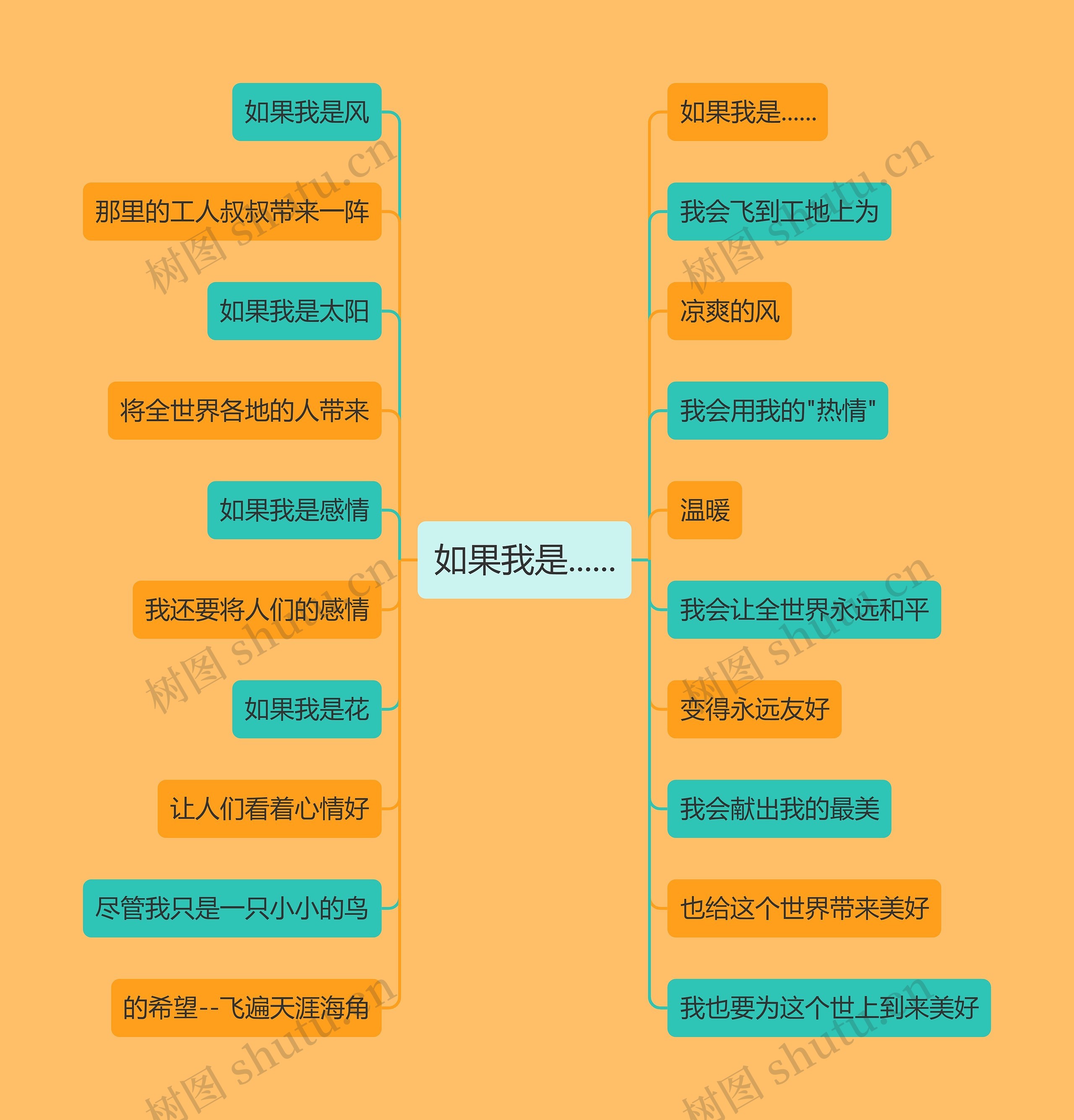 如果我是......思维导图高清图 如果我是......思维导图