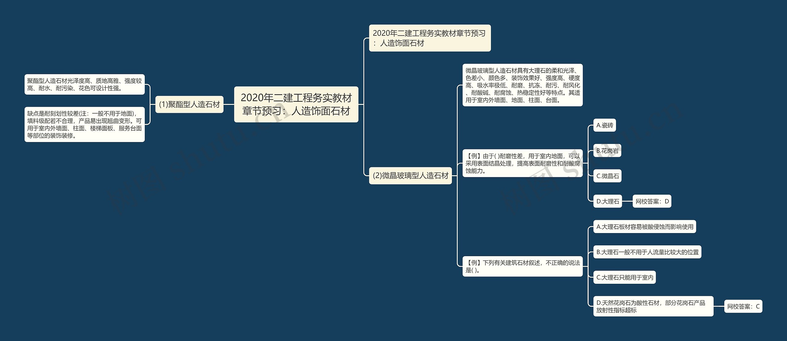 2020年二建工程务实教材章节预习：人造饰面石材思维导图