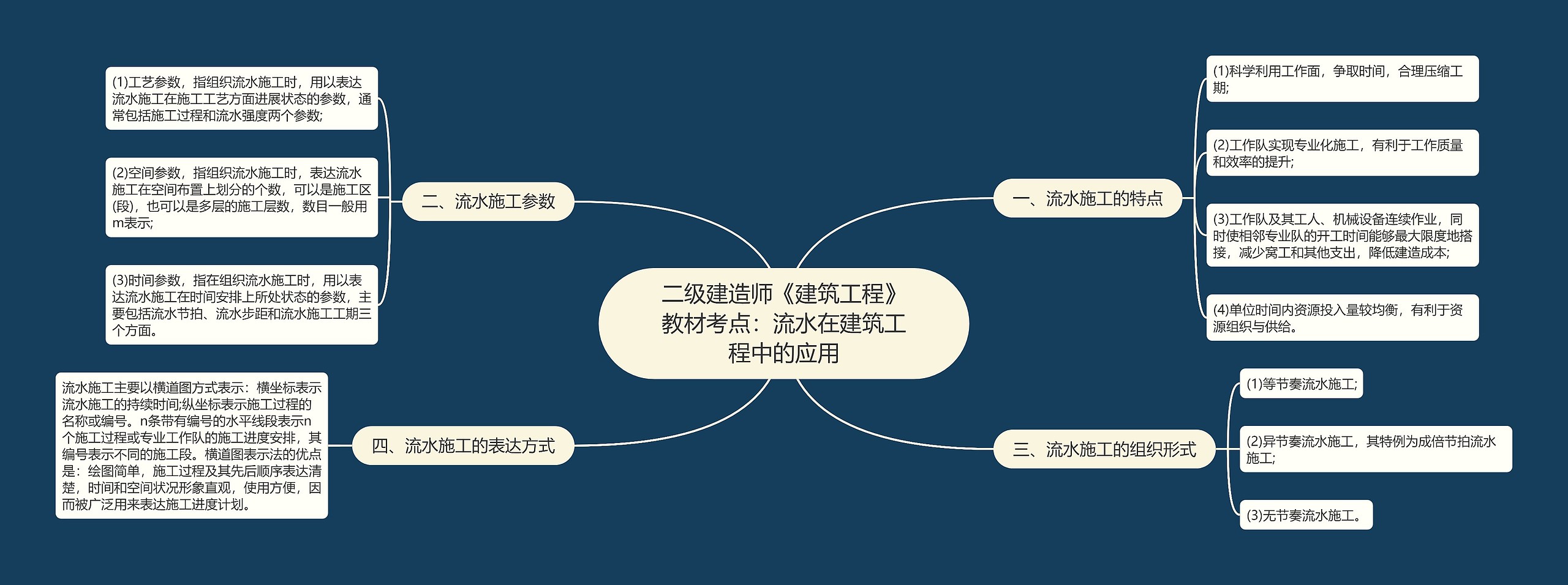 二级建造师《建筑工程》教材考点：流水在建筑工程中的应用