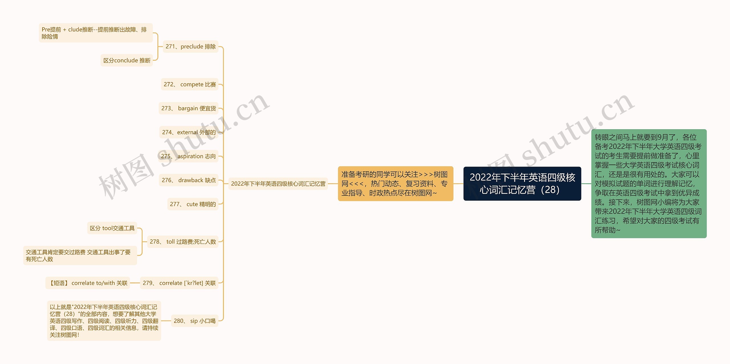 2022年下半年英语四级核心词汇记忆营（28）思维导图