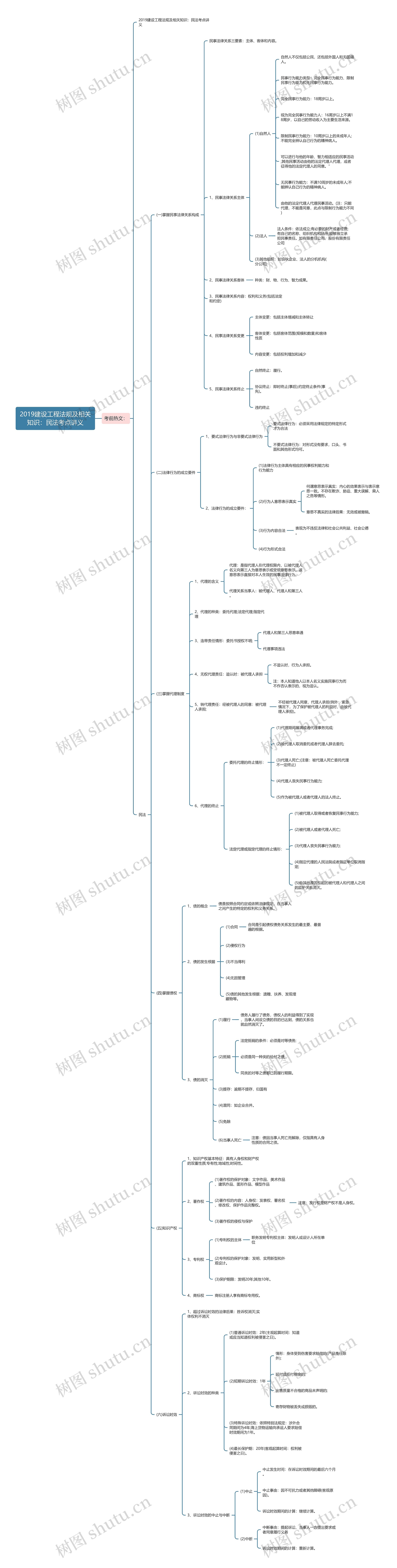 2019建设工程法规及相关知识：民法考点讲义思维导图
