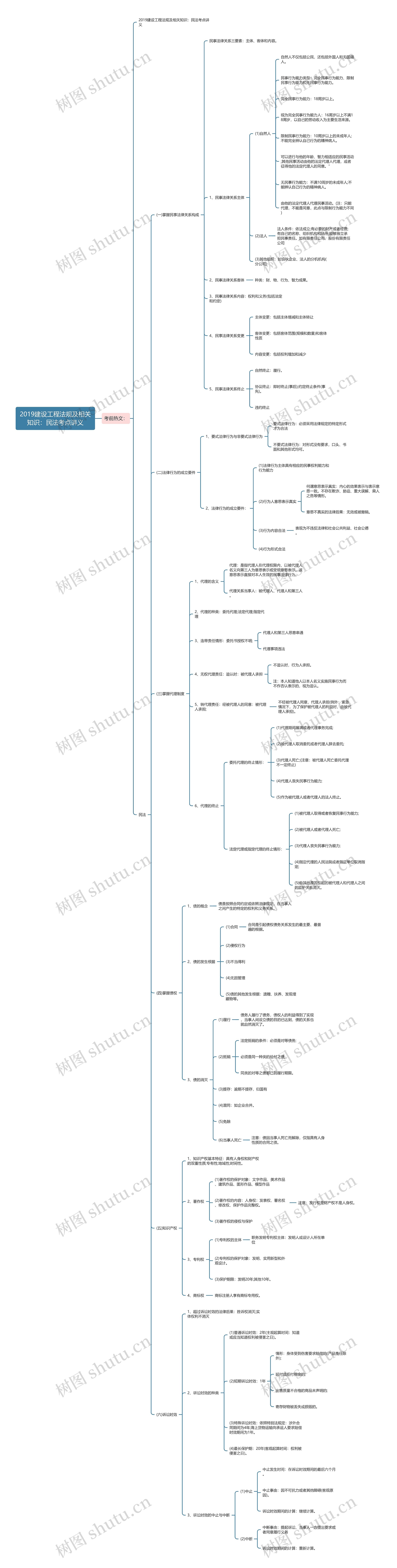 2019建设工程法规及相关知识:民法考点讲义 2019建设工程法规及相关知识:民法考点讲义