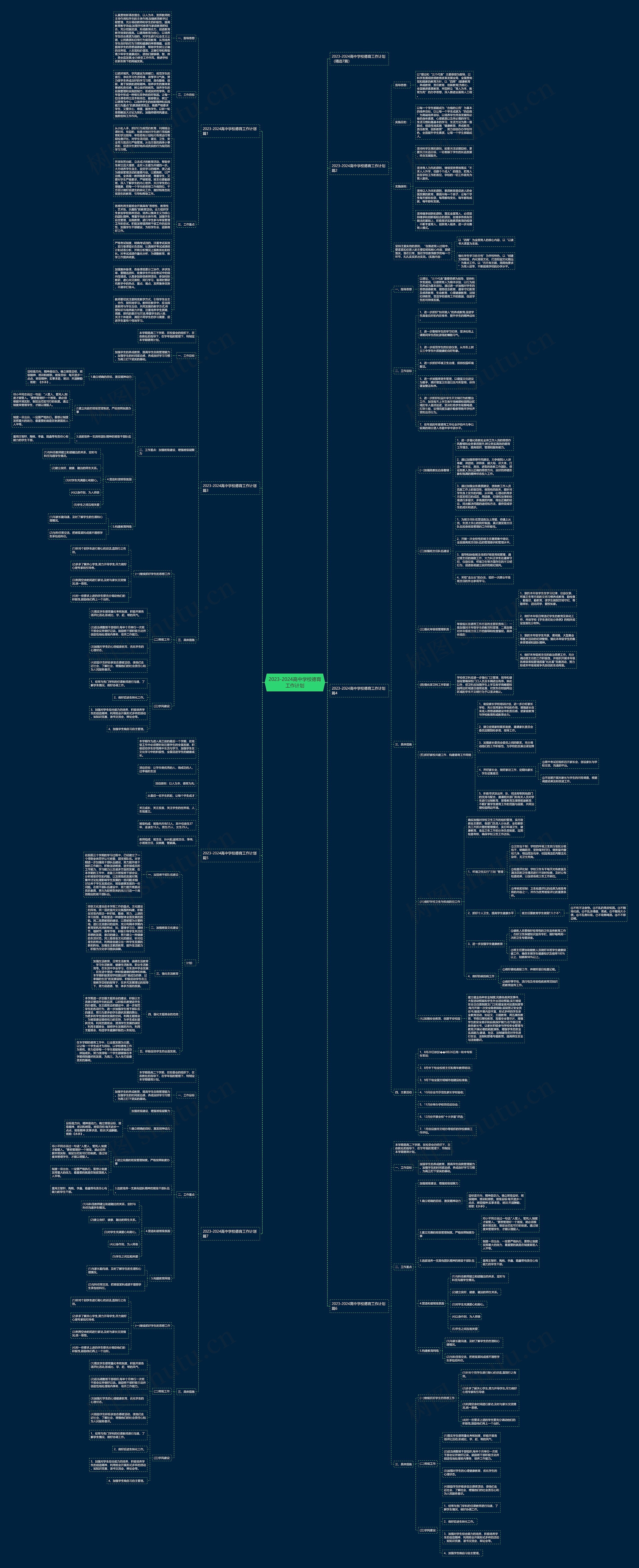 2023-2024高中学校德育工作计划思维导图