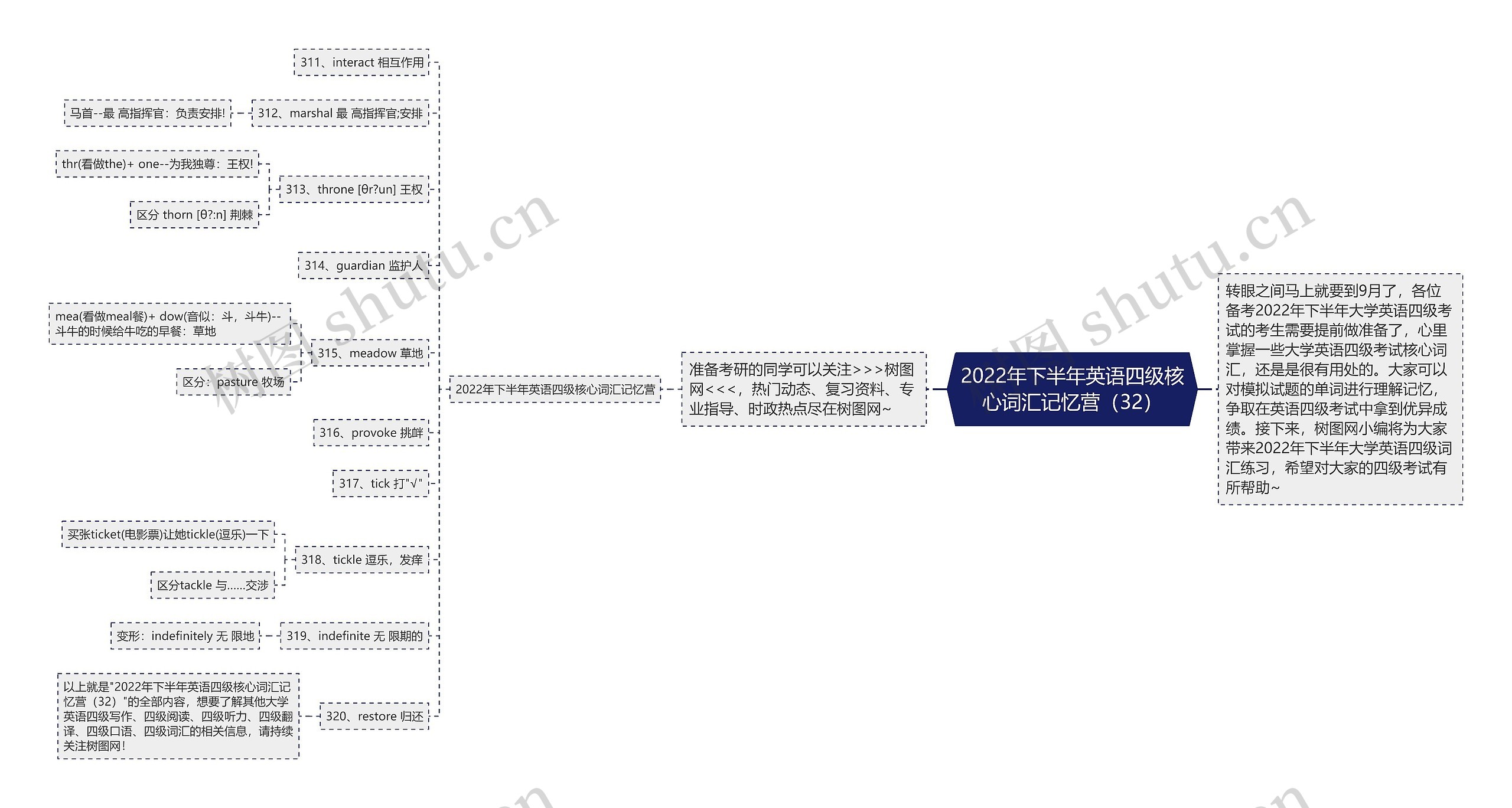 2022年下半年英语四级核心词汇记忆营（32）思维导图