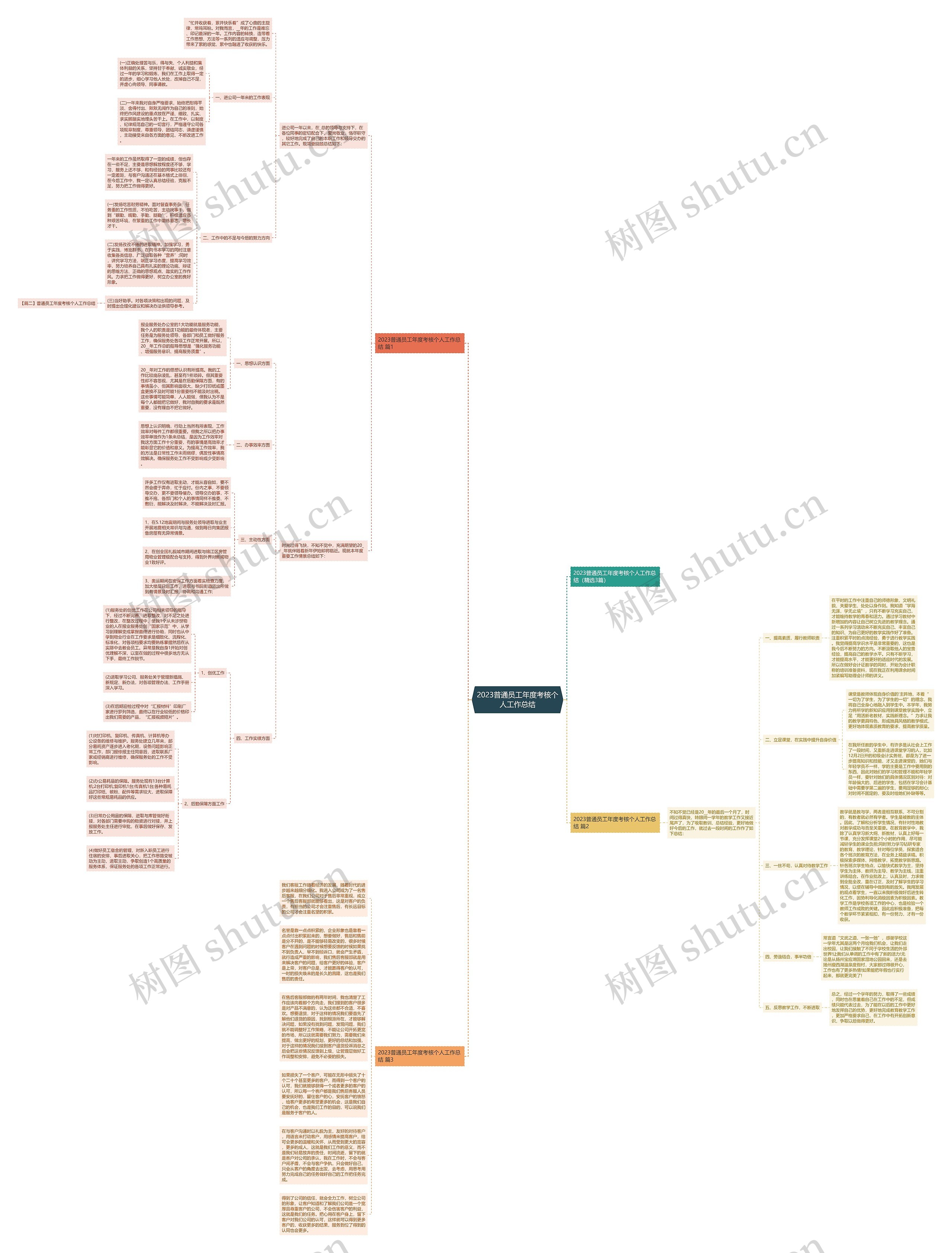 2023普通员工年度考核个人工作总结思维导图