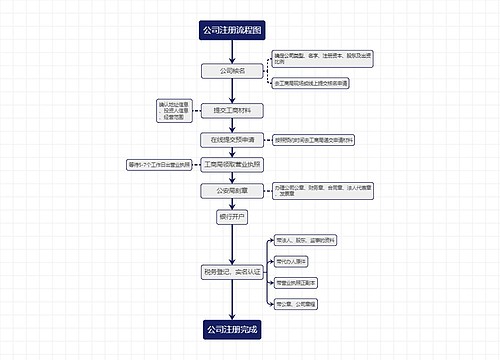 公司注册流程图