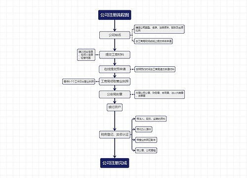 公司注册流程图 公司注册流程图
