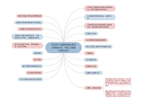 2020年二建建筑实务考试大纲知识点：单位工程施工组织设计