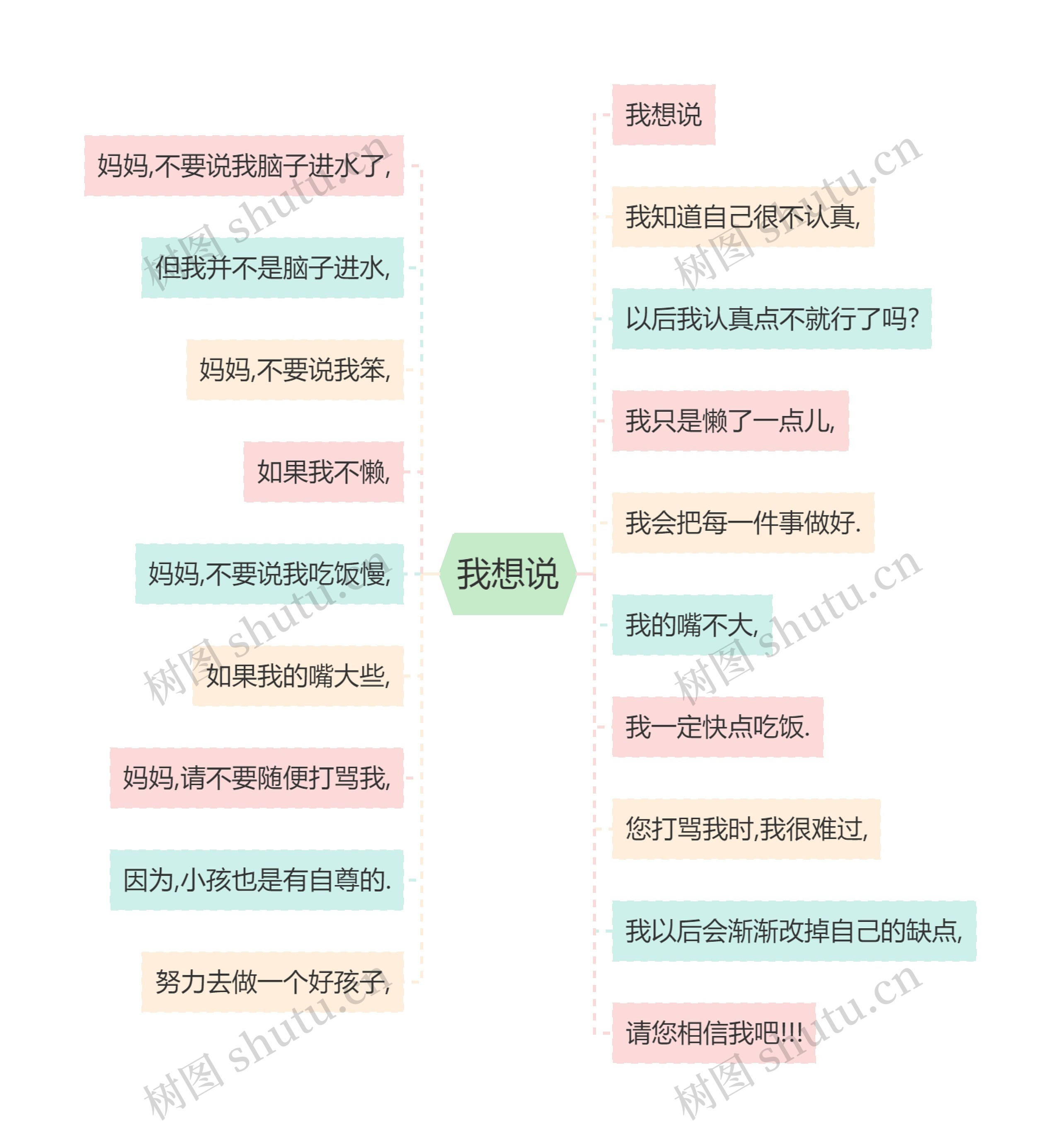 我想说思维导图