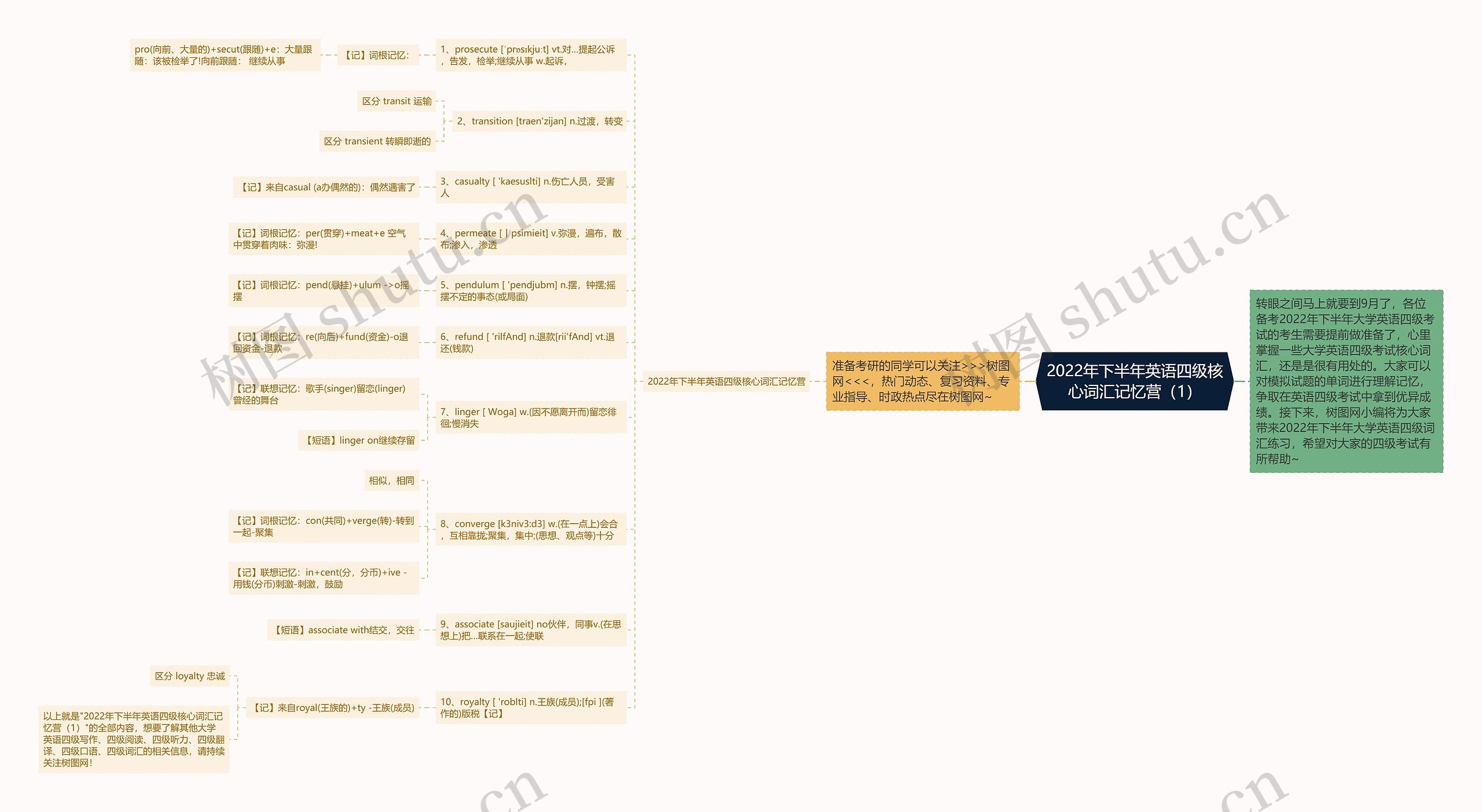 2022年下半年英语四级核心词汇记忆营（1）思维导图