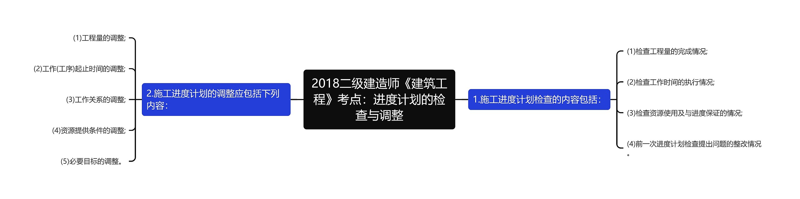 2018二级建造师《建筑工程》考点:进度计划的检查与调整 2018二级建造师《建筑工程》考点:进度计划的检查与调整
