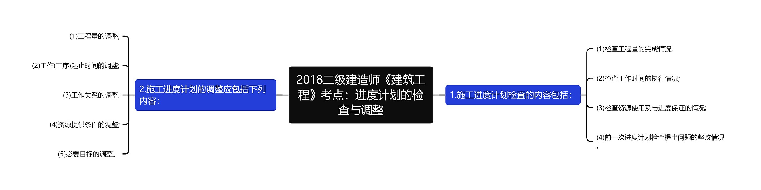 2018二级建造师《建筑工程》考点：进度计划的检查与调整