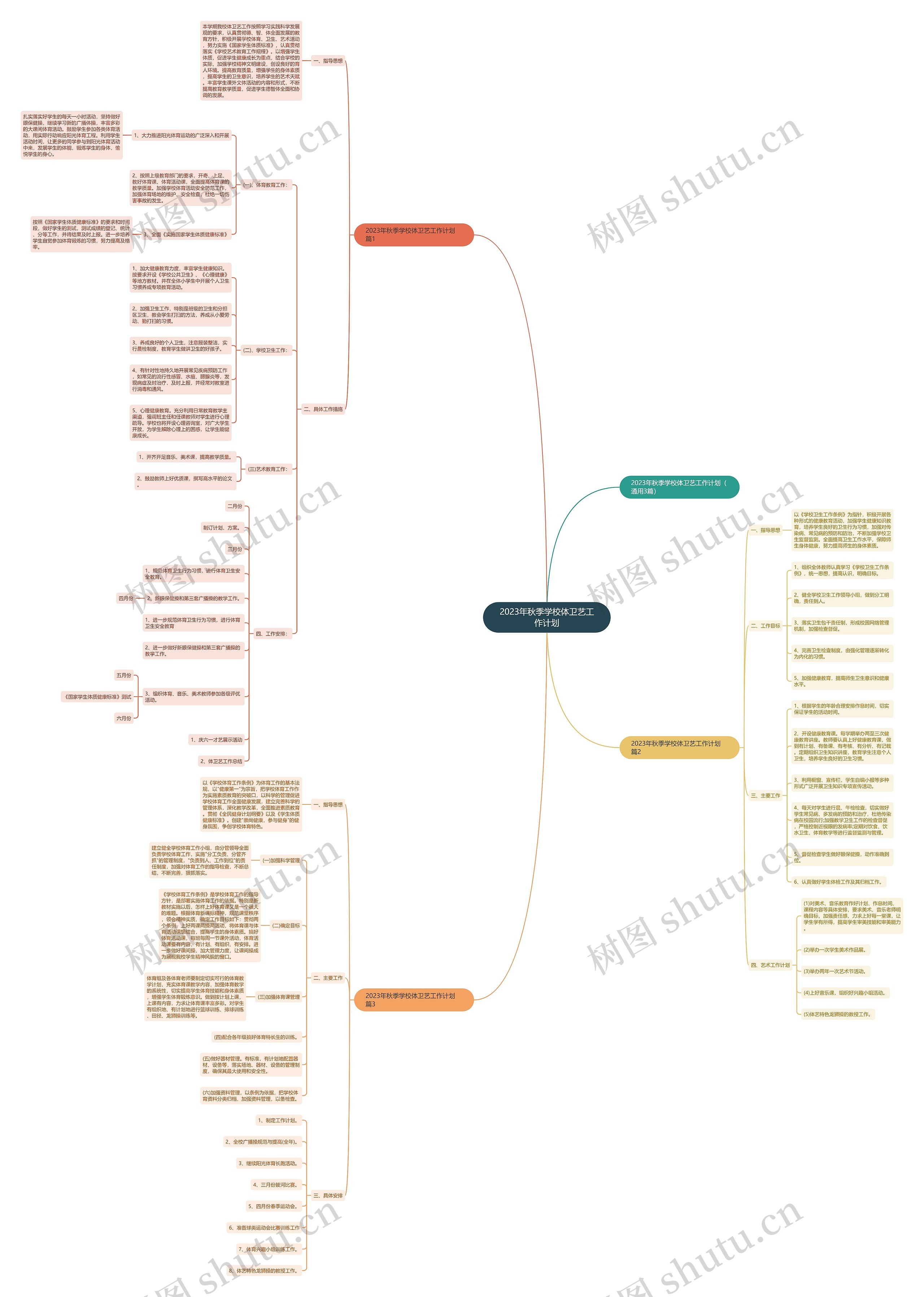 2023年秋季学校体卫艺工作计划思维导图