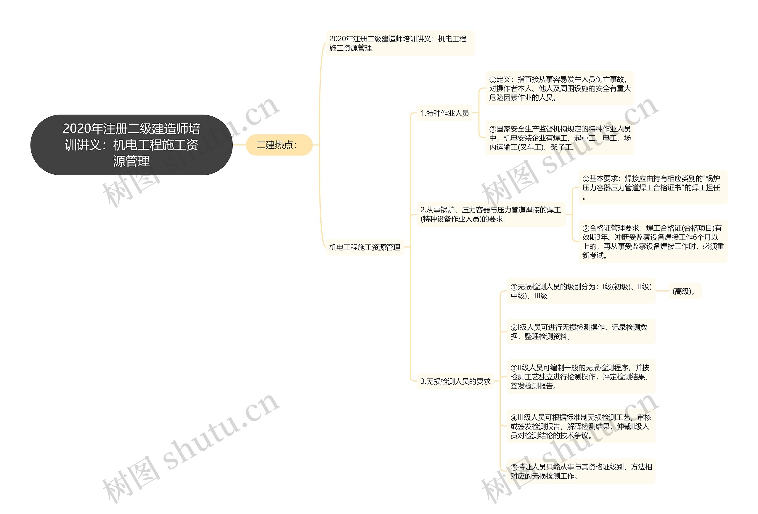 2020年注册二级建造师培训讲义：机电工程施工资源管理