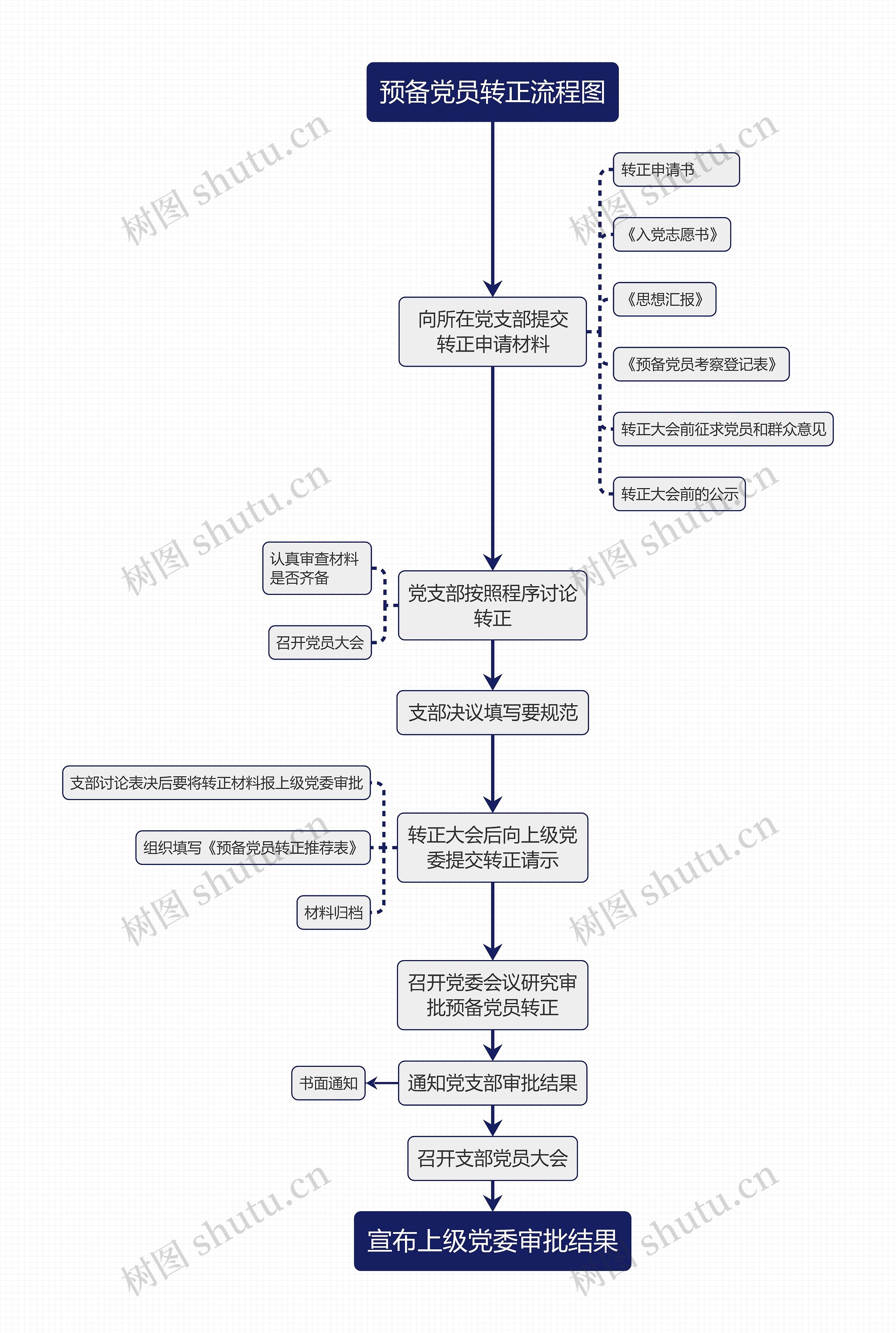 预备党员转正流程图思维导图