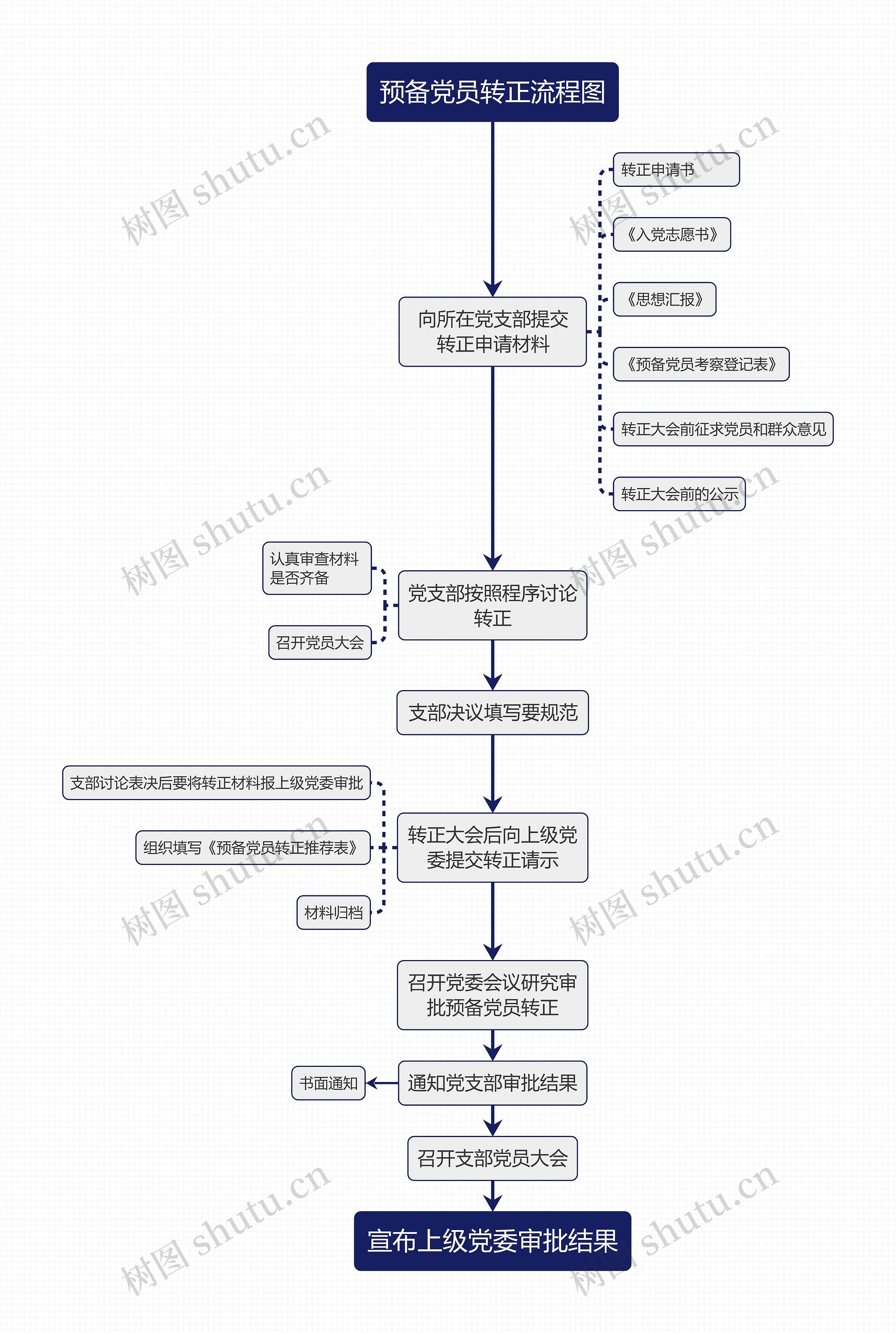 预备党员转正流程图思维导图高清图 预备党员转正流程图思维导图