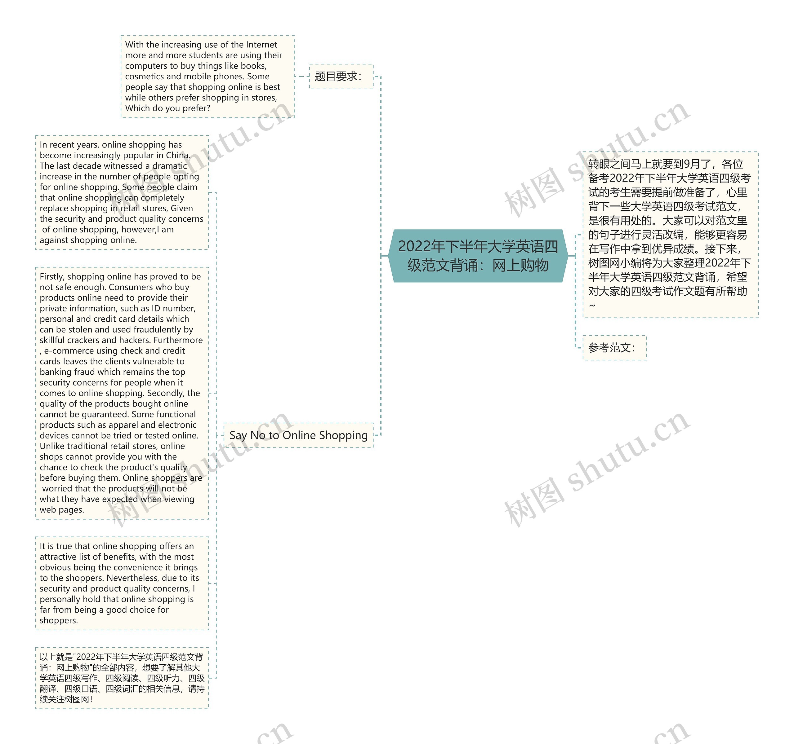 2022年下半年大学英语四级范文背诵：网上购物思维导图