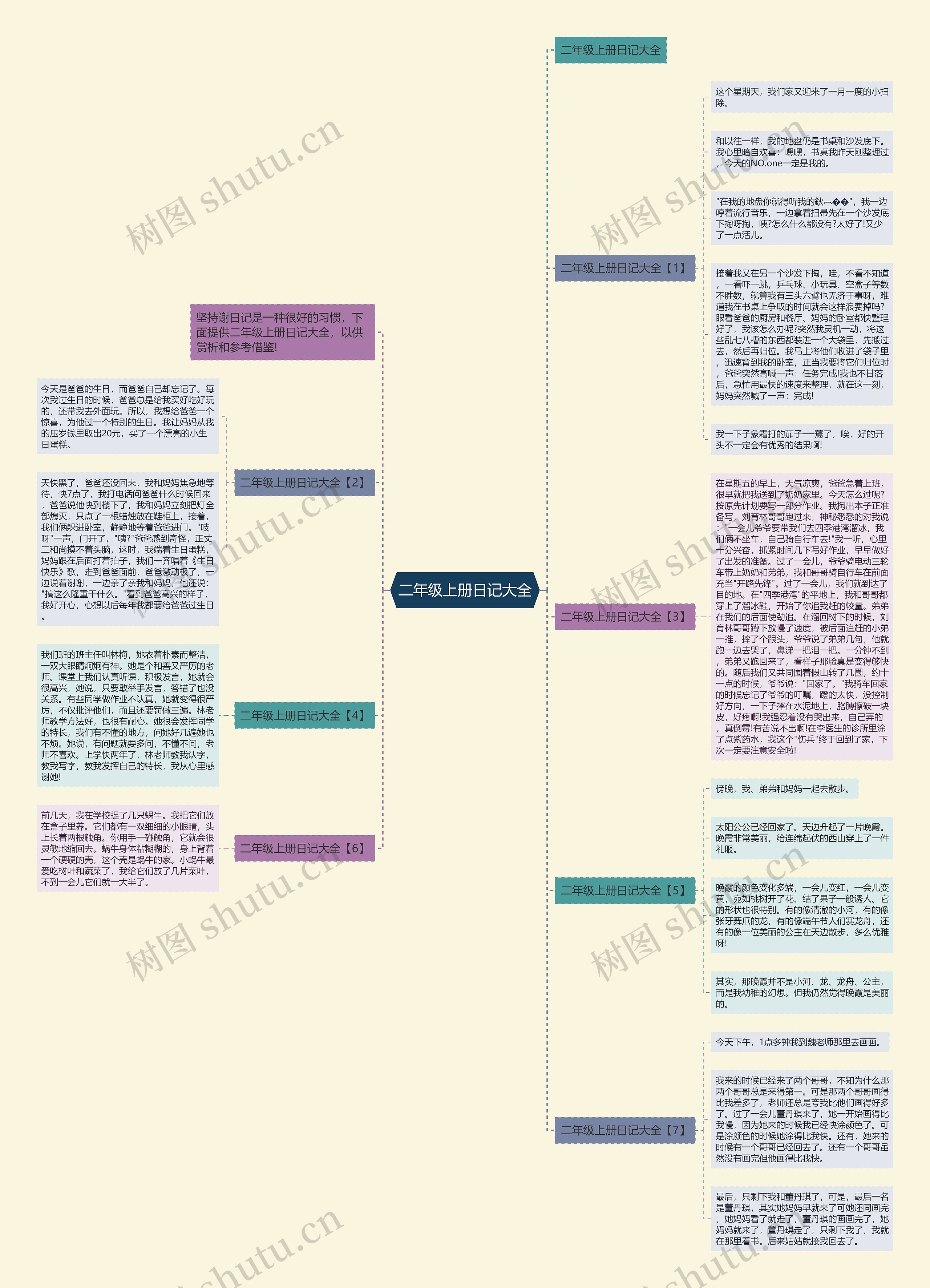 二年级上册日记大全思维导图