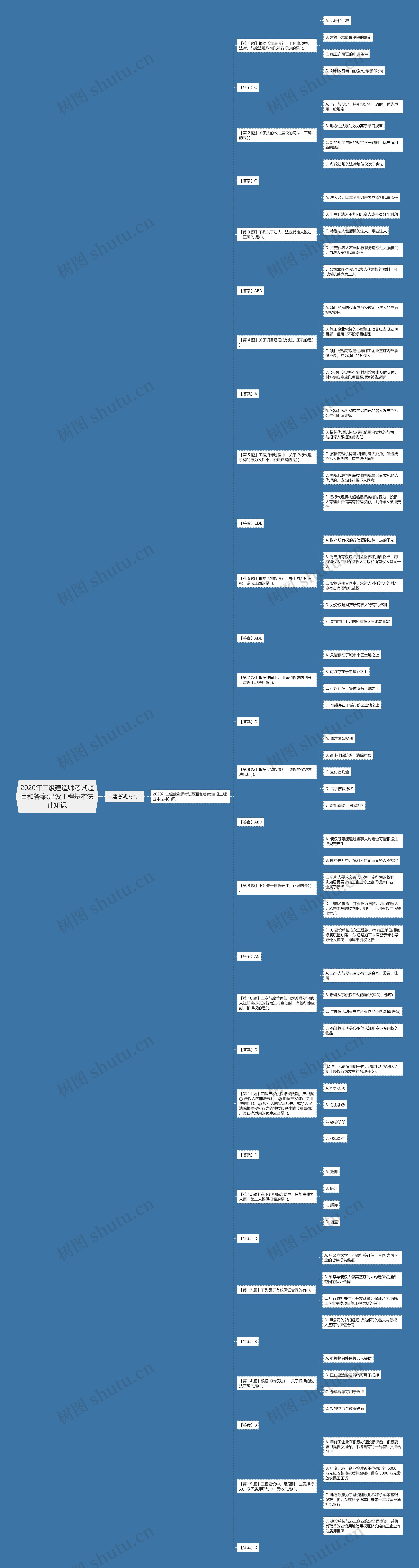 2020年二级建造师考试题目和答案:建设工程基本法律知识思维导图