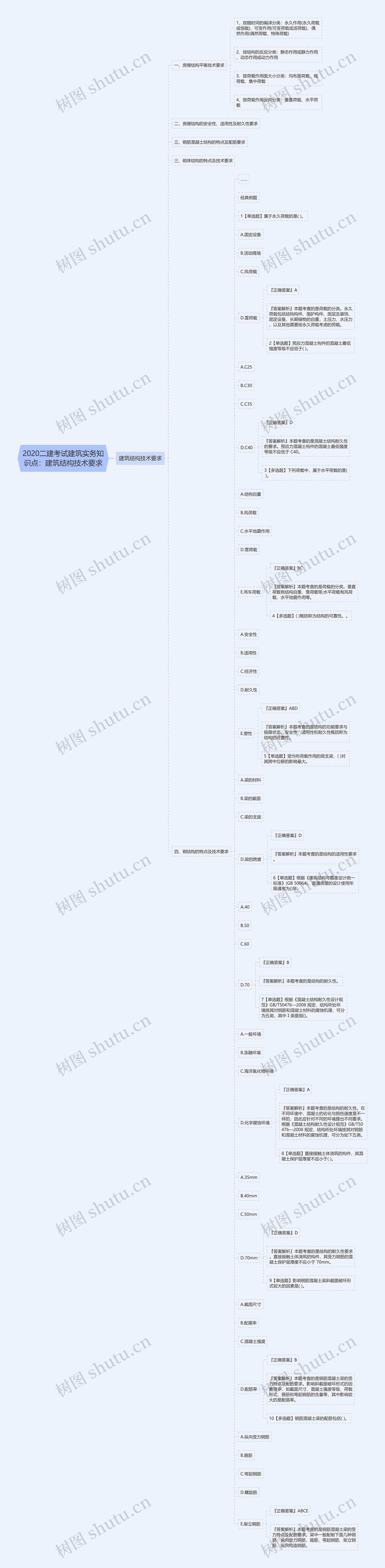 2020二建考试建筑实务知识点：建筑结构技术要求思维导图