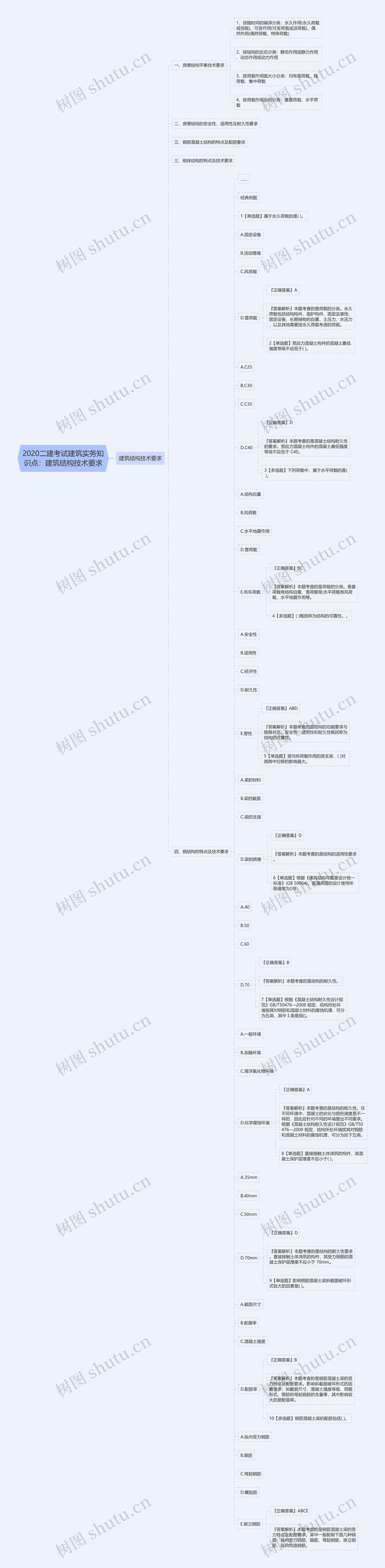 2020二建考试建筑实务知识点:建筑结构技术要求 2020二建考试建筑实务知识点:建筑结构技术要求