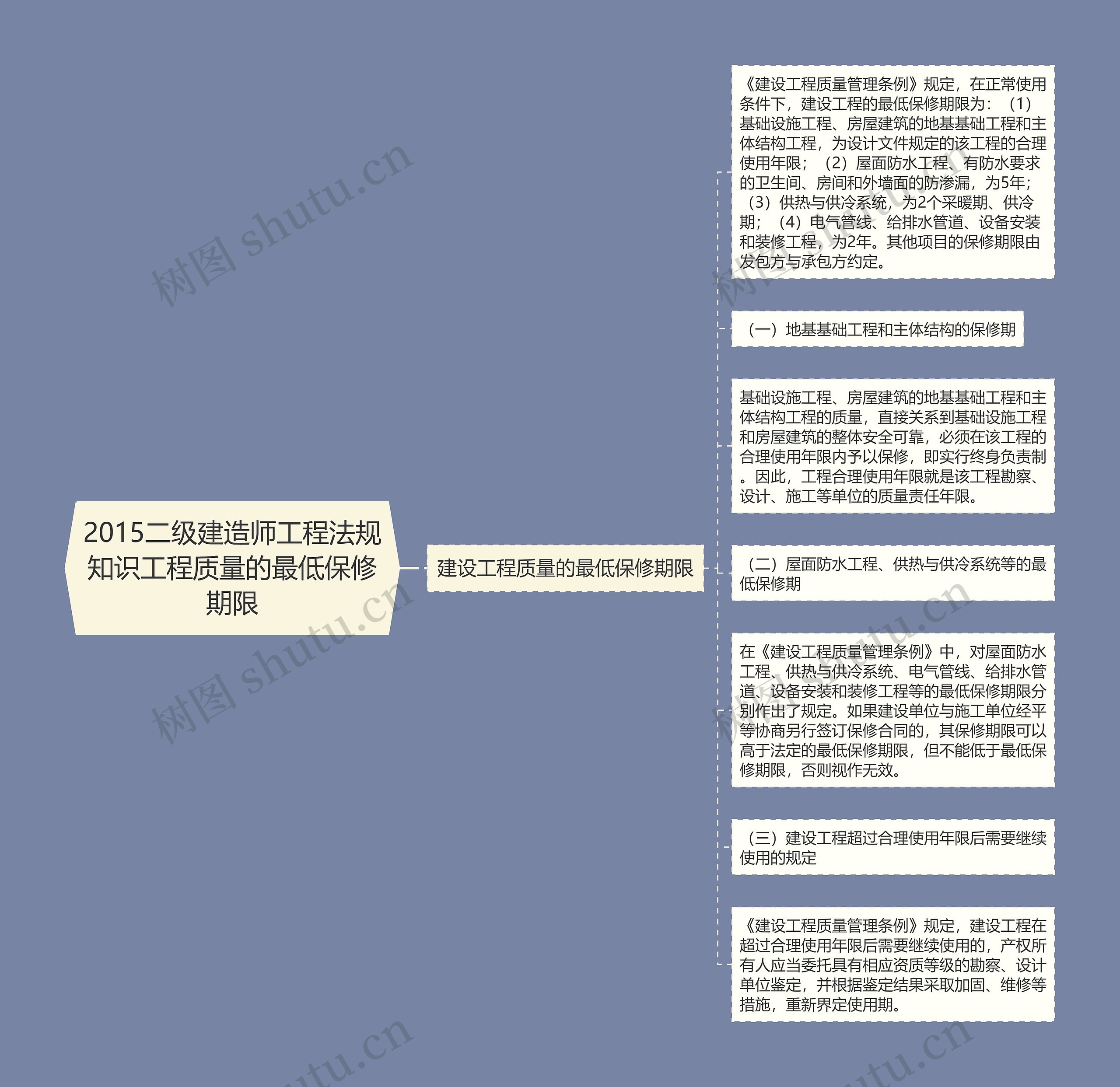 2015二级建造师工程法规知识工程质量的最低保修期限思维导图