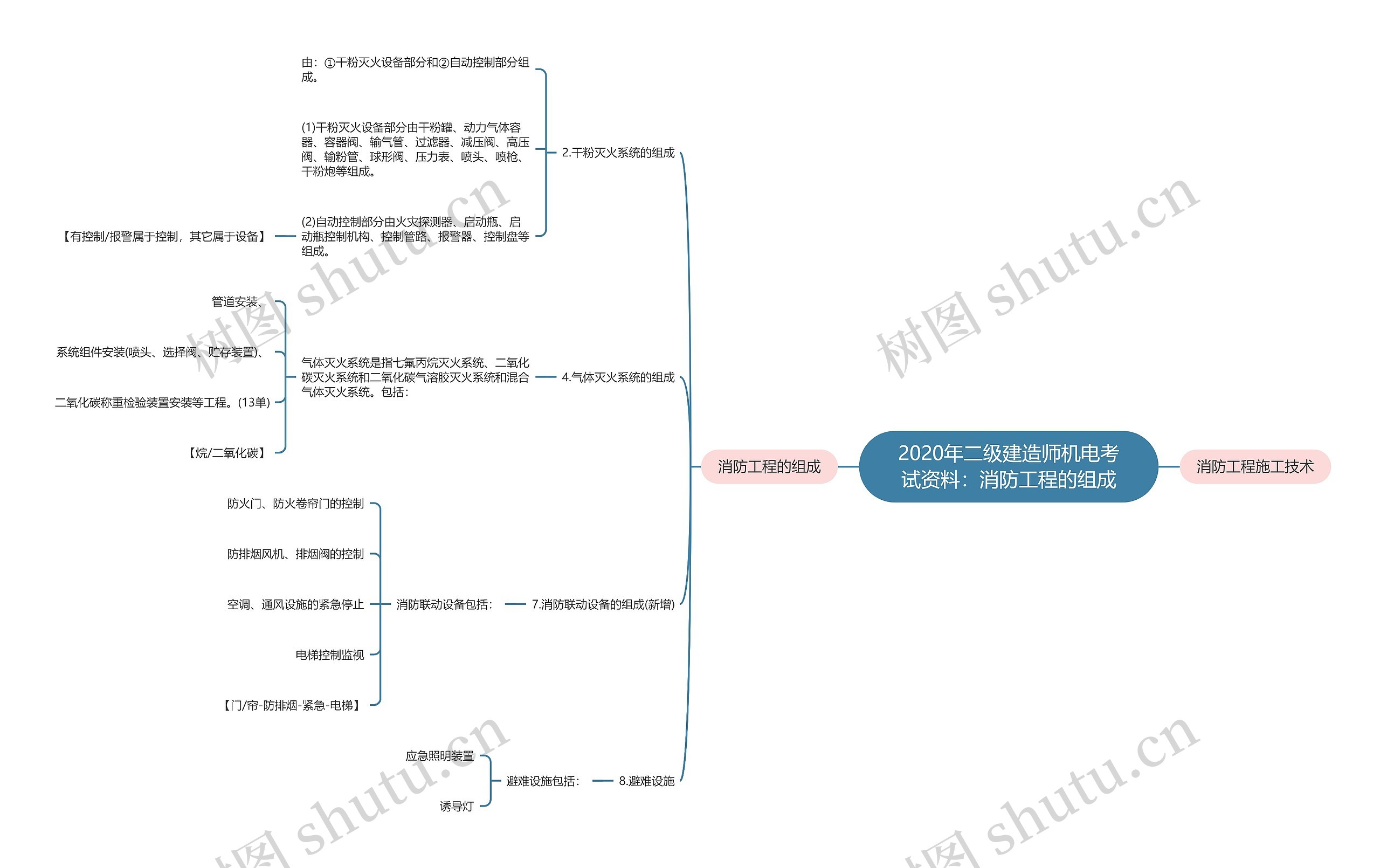 2020年二级建造师机电考试资料:消防工程的组成 2020年二级建造师机电考试资料:消防工程的组成