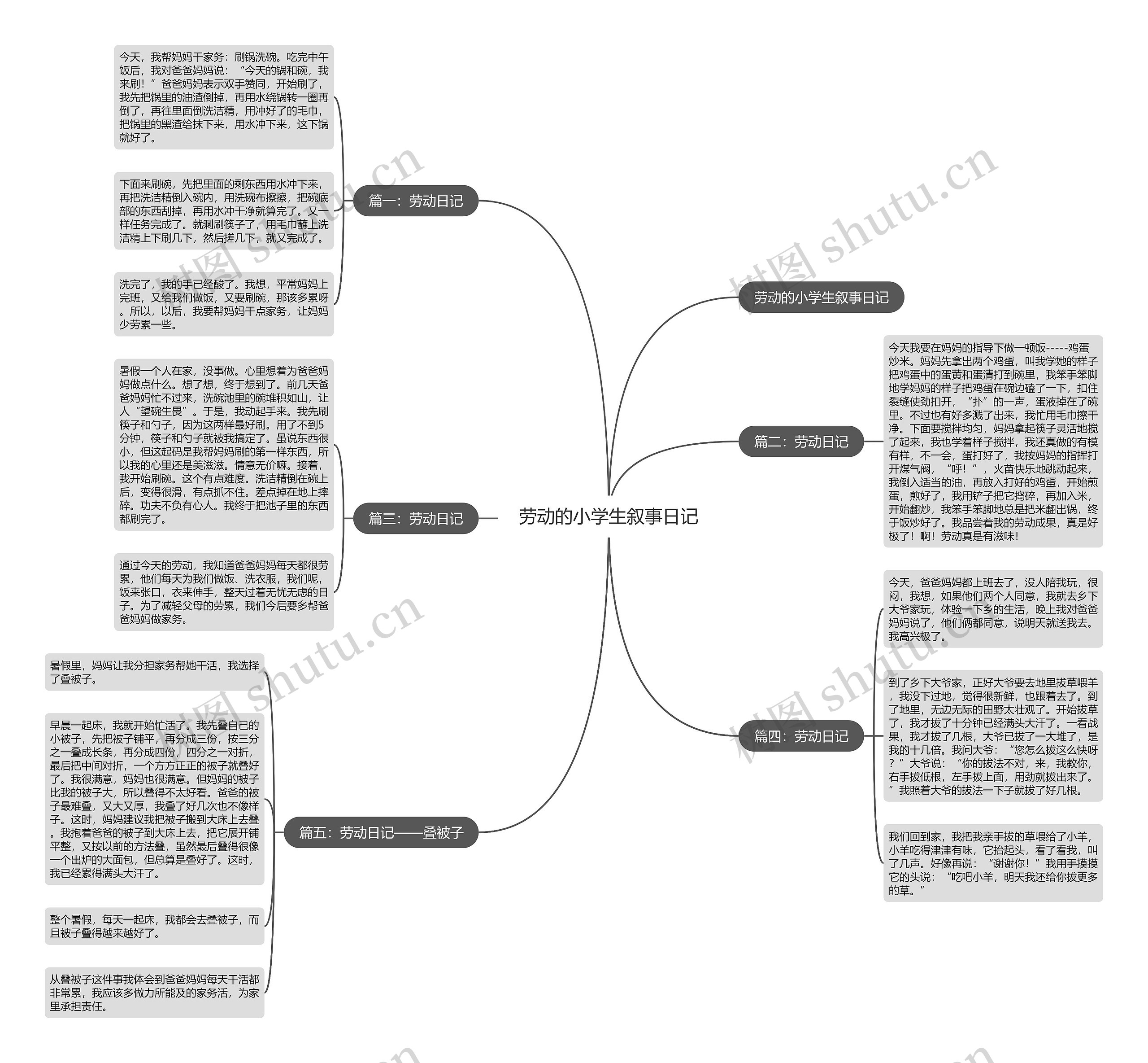 劳动的小学生叙事日记思维导图