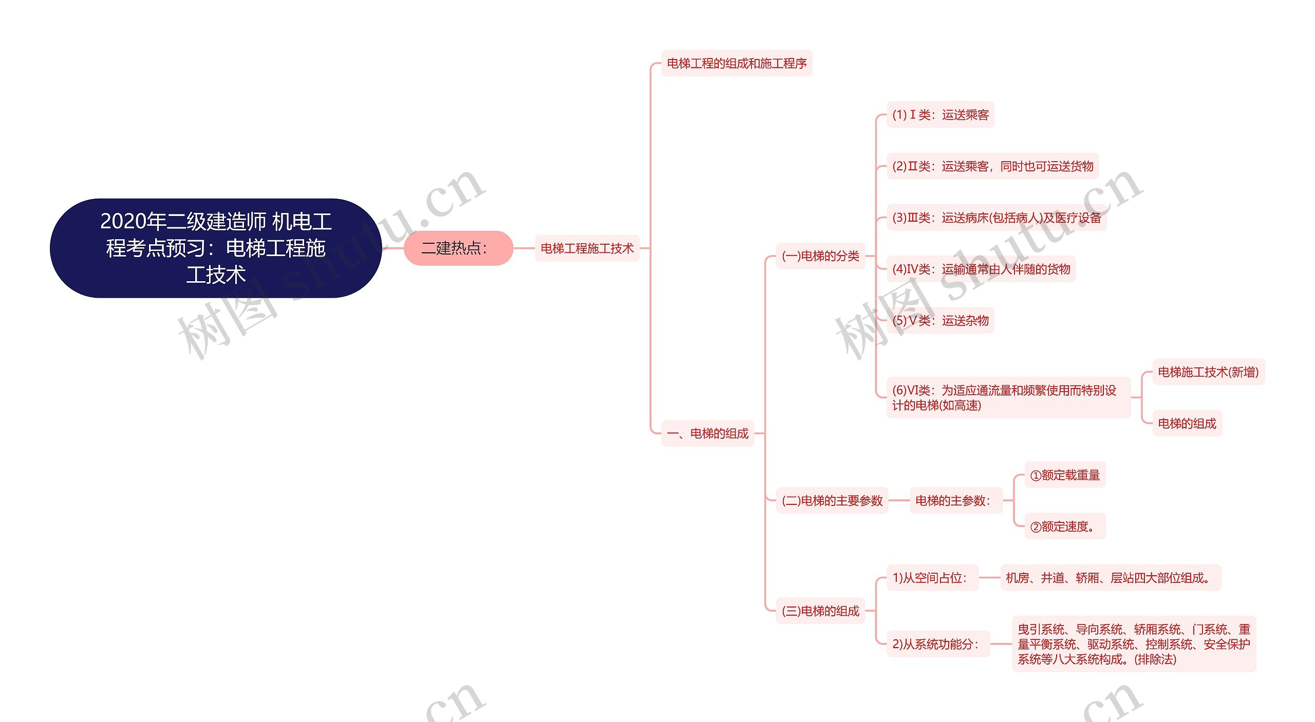2020年二级建造师 机电工程考点预习：电梯工程施工技术思维导图
