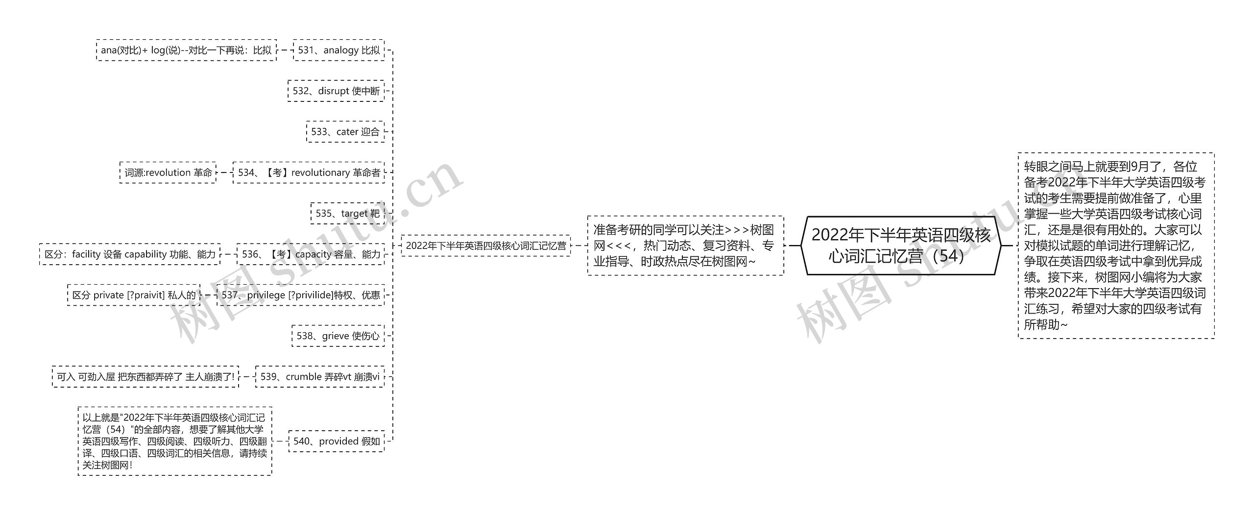 2022年下半年英语四级核心词汇记忆营（54）思维导图