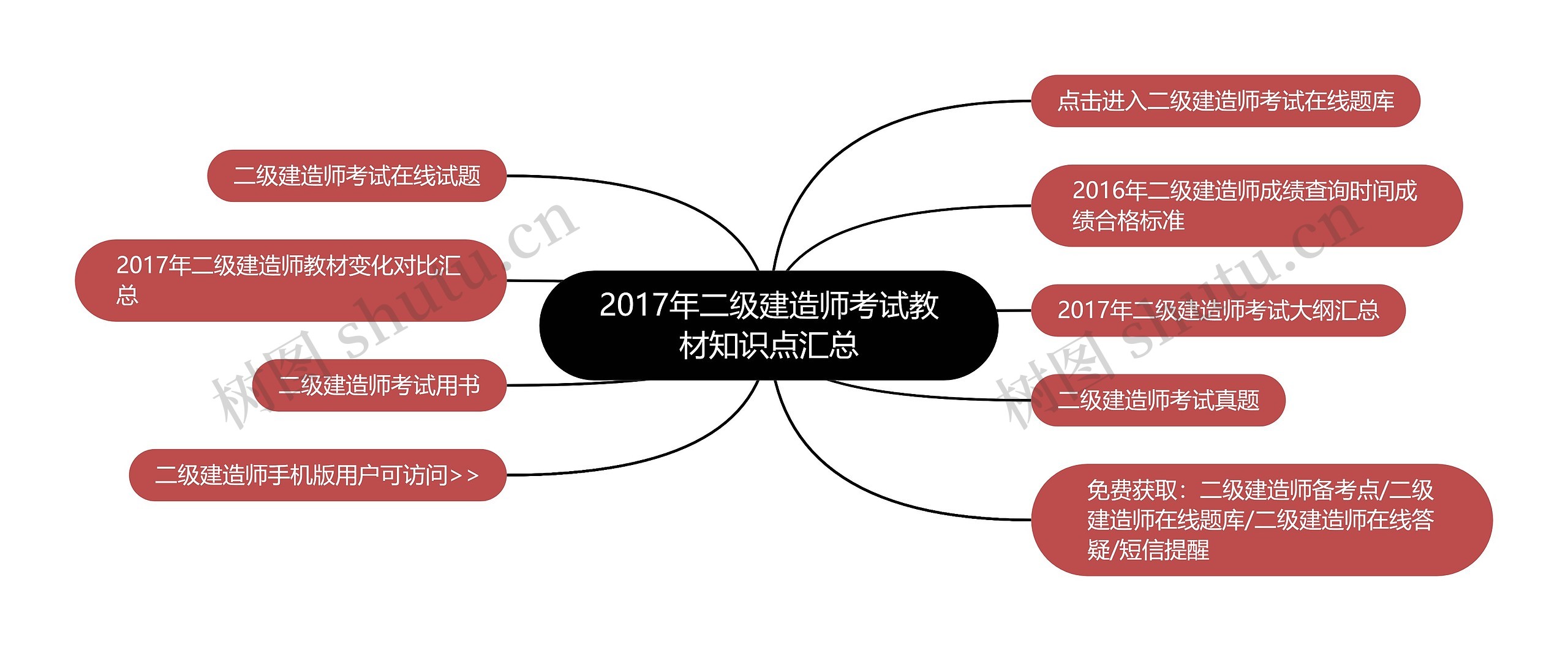 2017年二级建造师考试教材知识点汇总思维导图