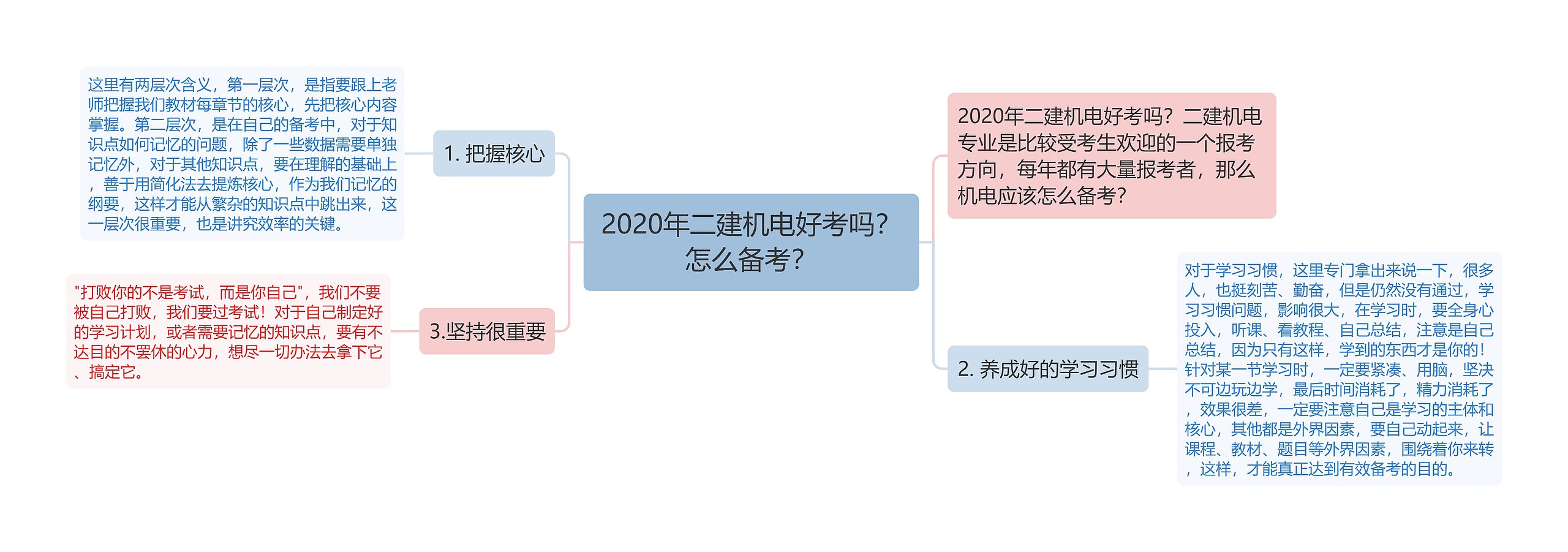 2020年二建机电好考吗？怎么备考？思维导图