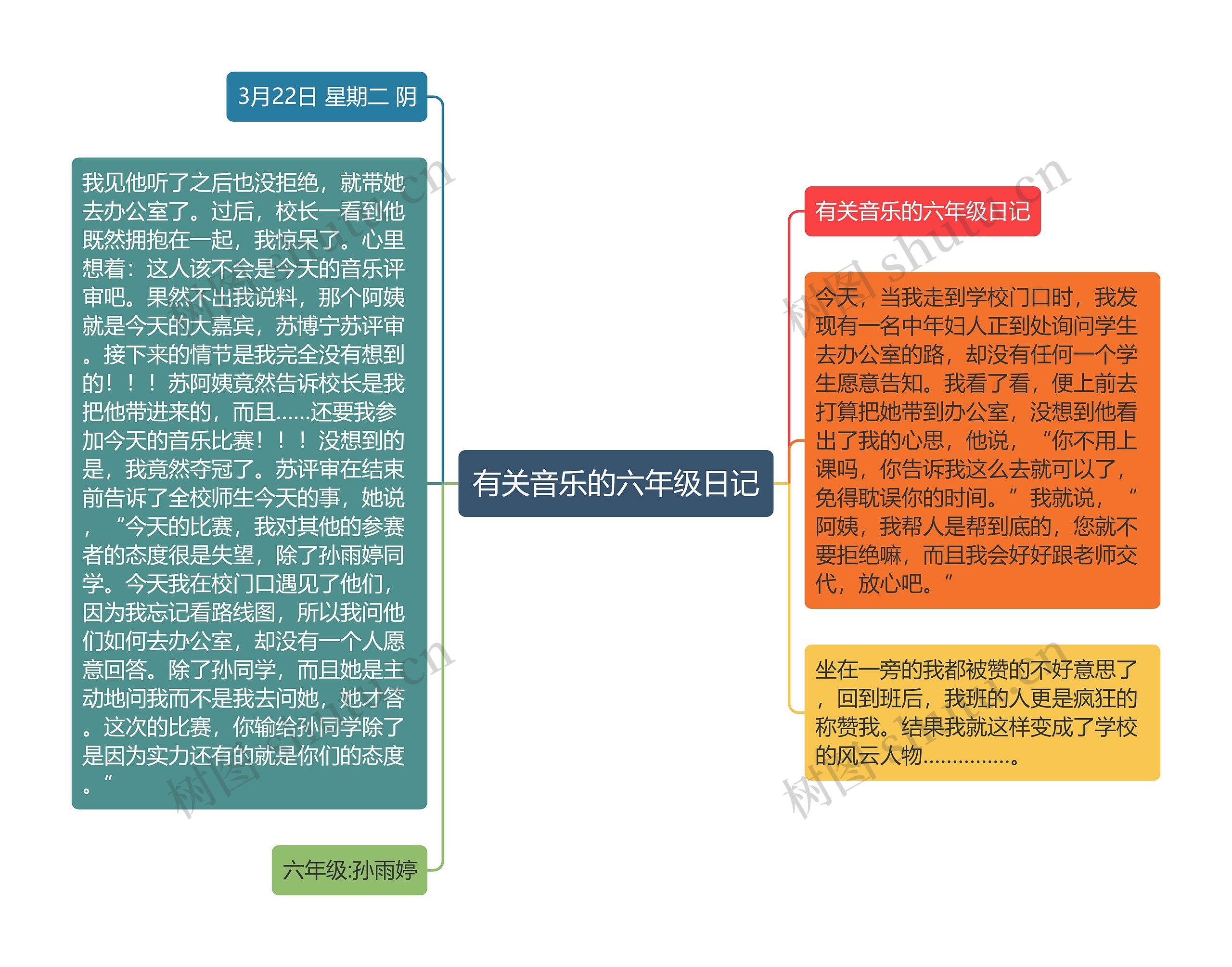 有关音乐的六年级日记思维导图