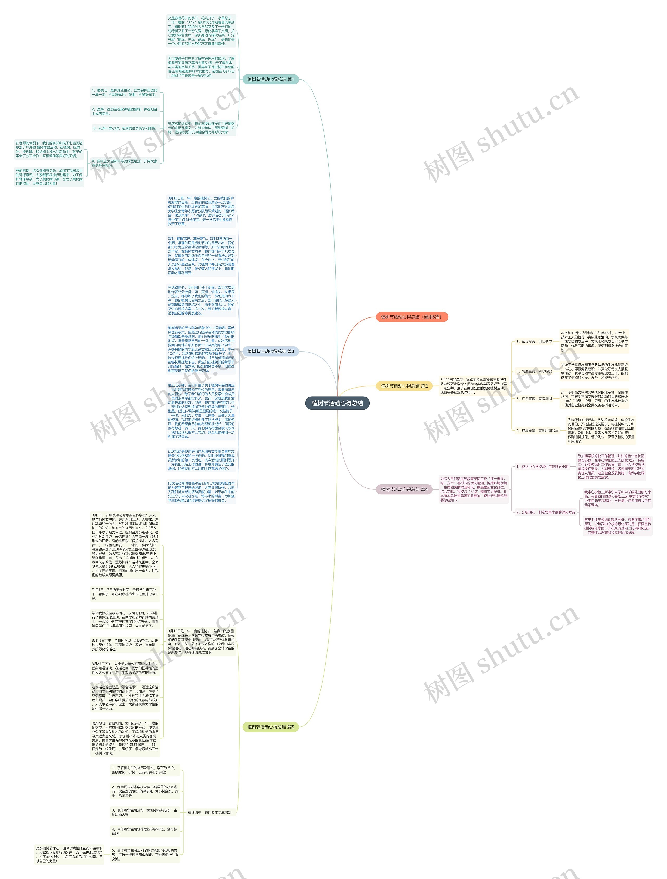 植树节活动心得总结思维导图