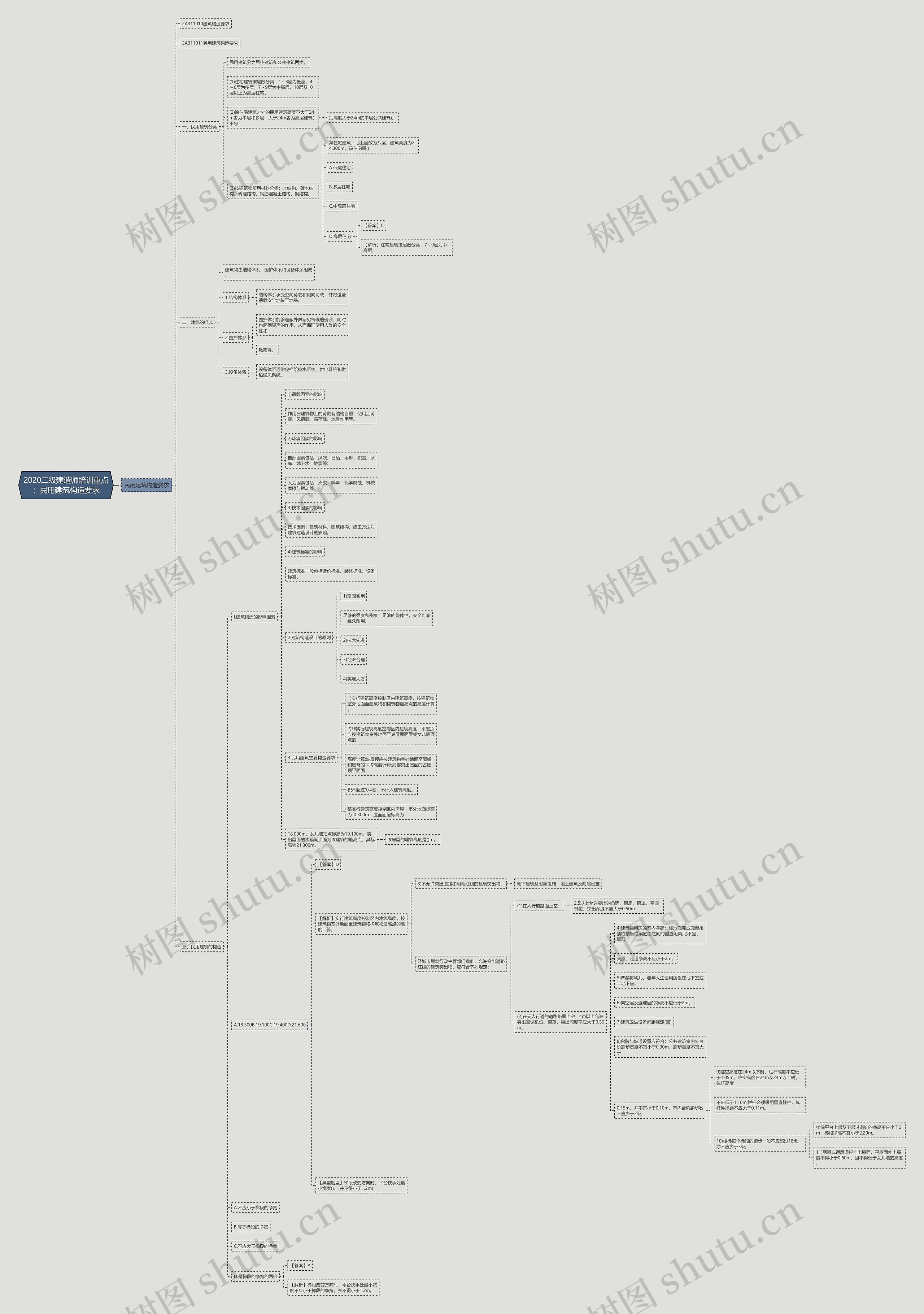 2020二级建造师培训重点：民用建筑构造要求思维导图