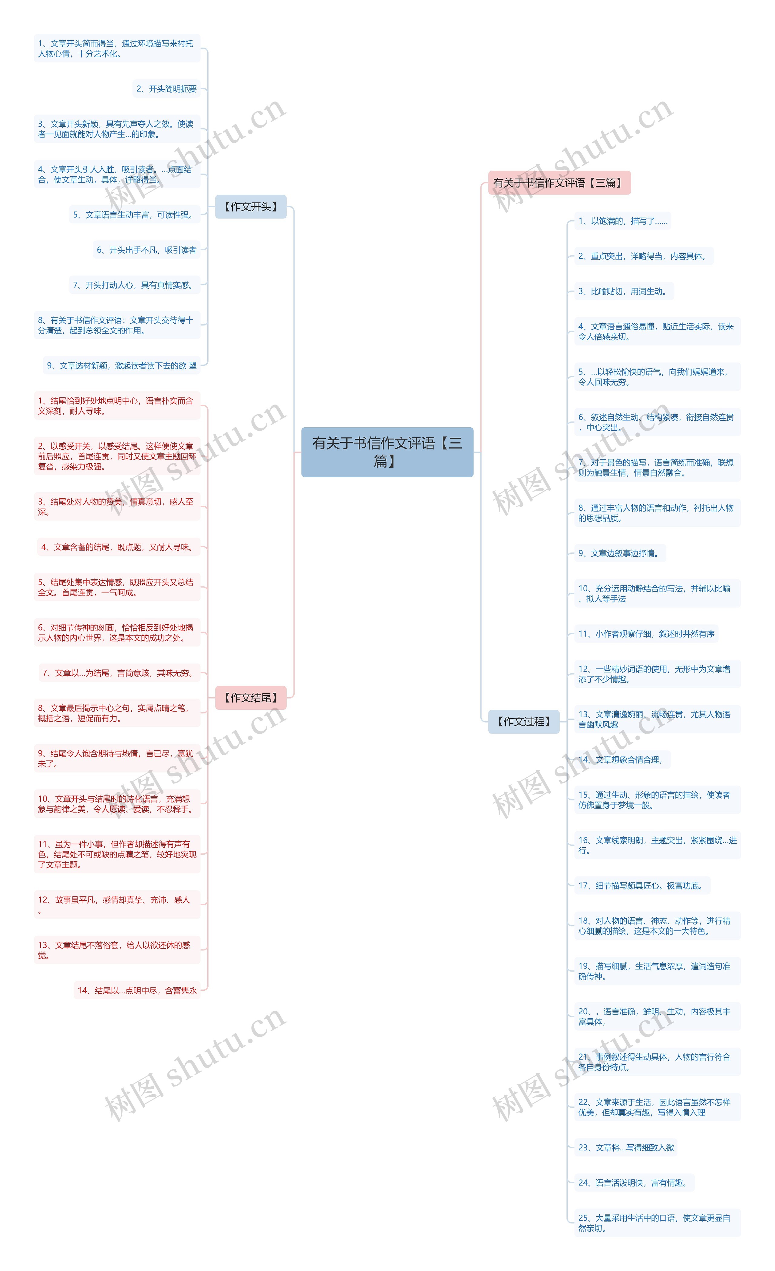 有关于书信作文评语【三篇】思维导图