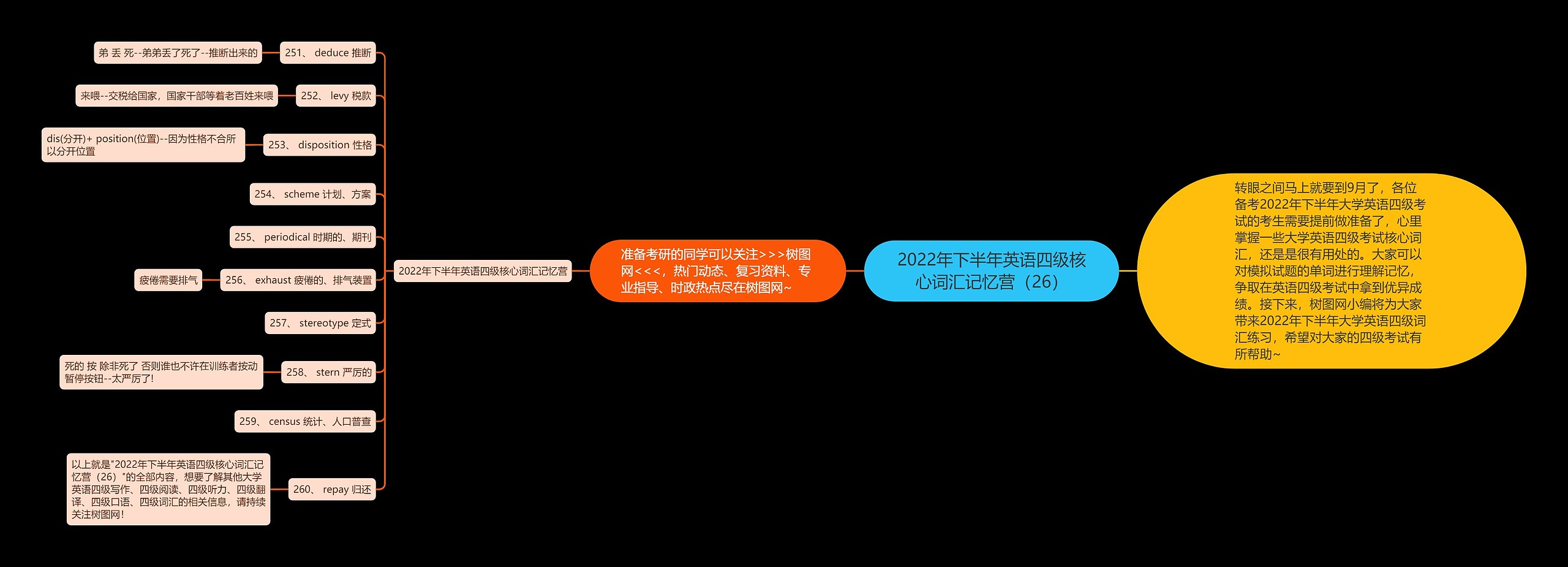 2022年下半年英语四级核心词汇记忆营（26）思维导图