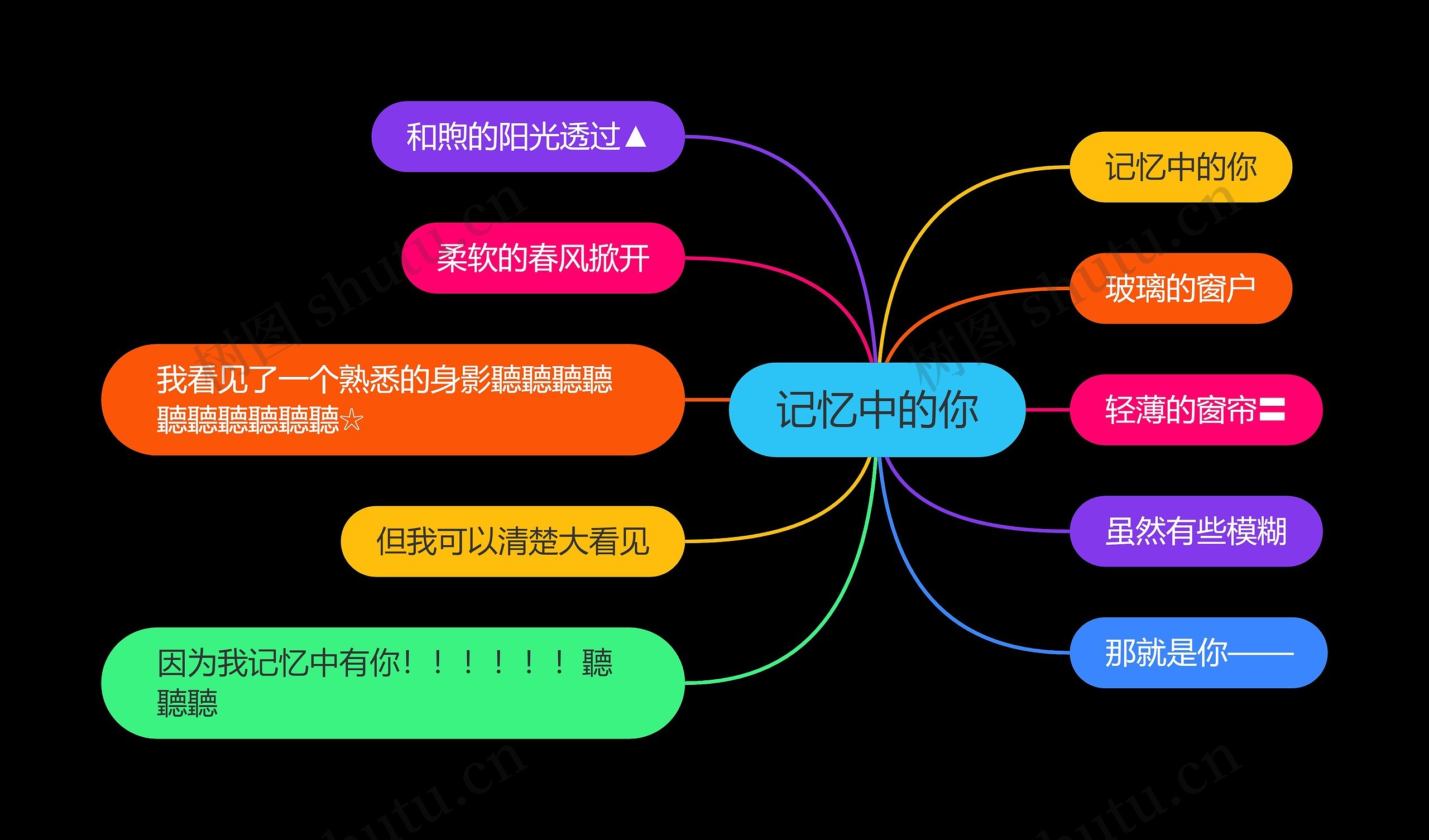 记忆中的你思维导图