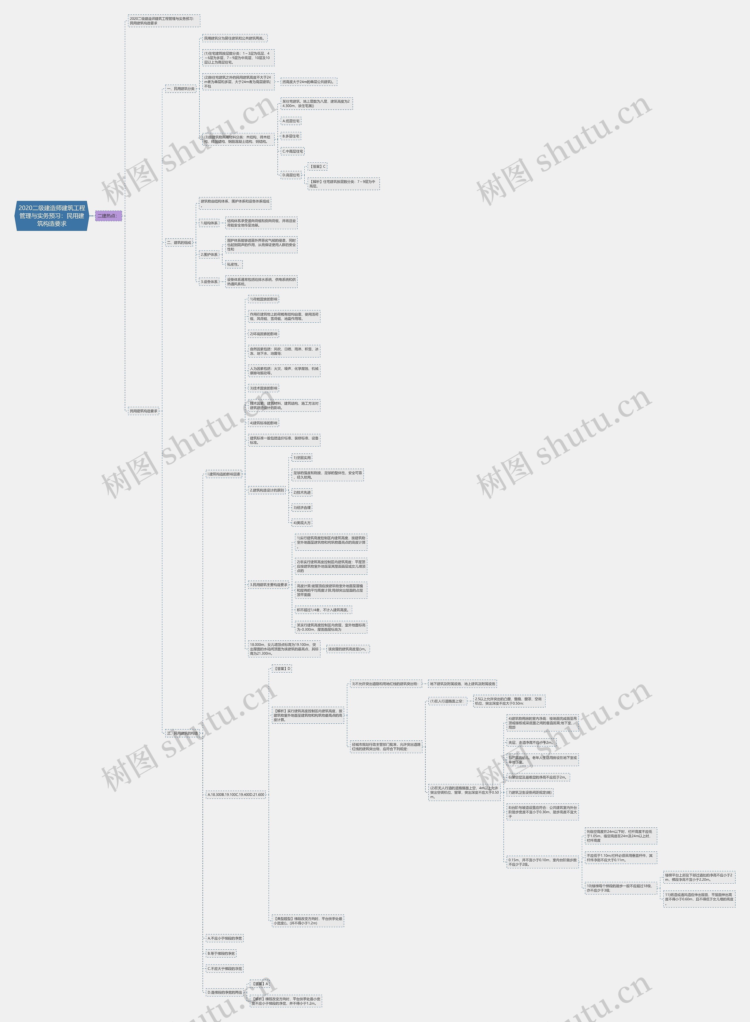 2020二级建造师建筑工程管理与实务预习：民用建筑构造要求思维导图