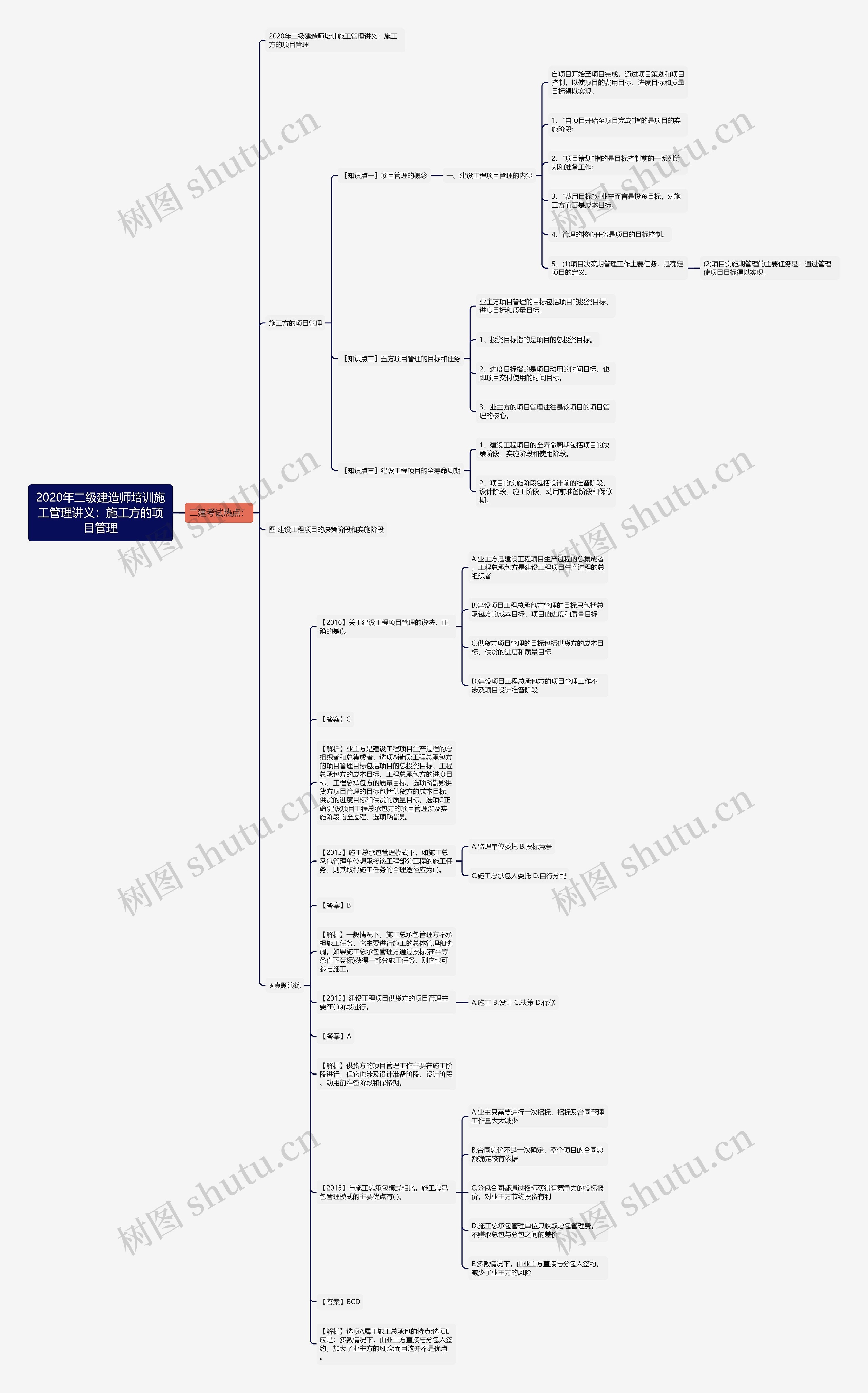 2020年二级建造师培训施工管理讲义：施工方的项目管理思维导图
