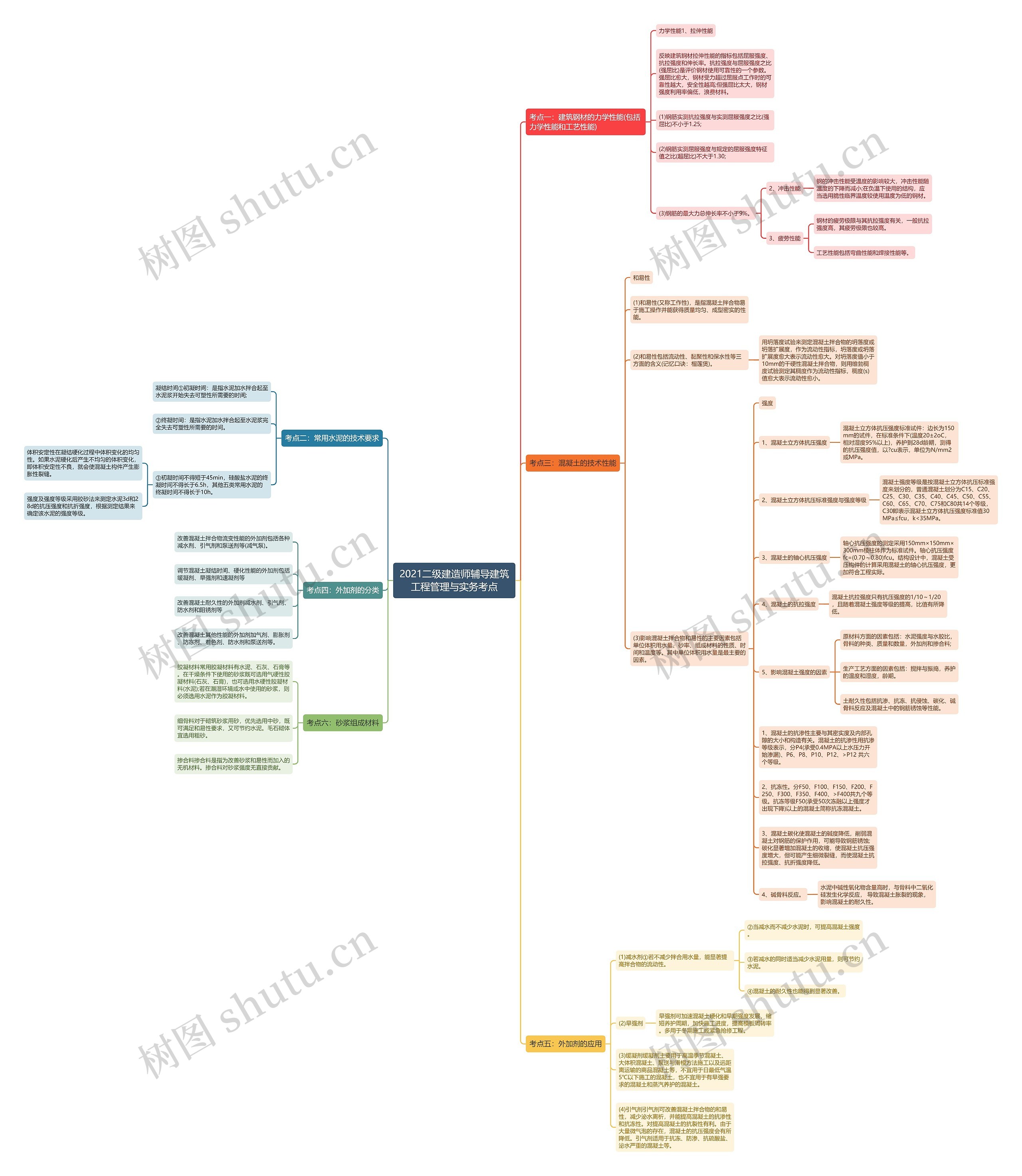 2021二级建造师辅导建筑工程管理与实务考点思维导图