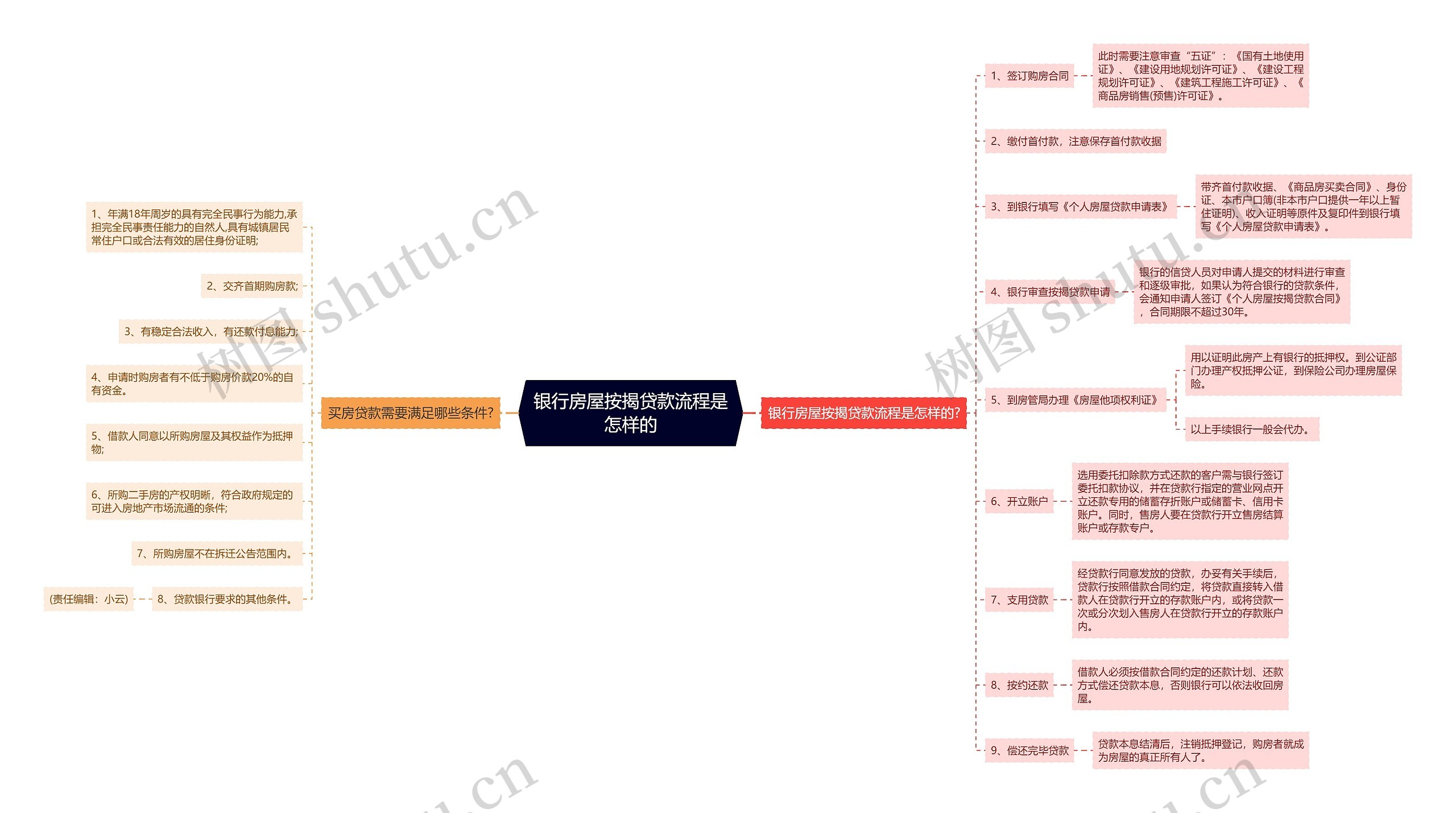 银行房屋按揭贷款流程是怎样的