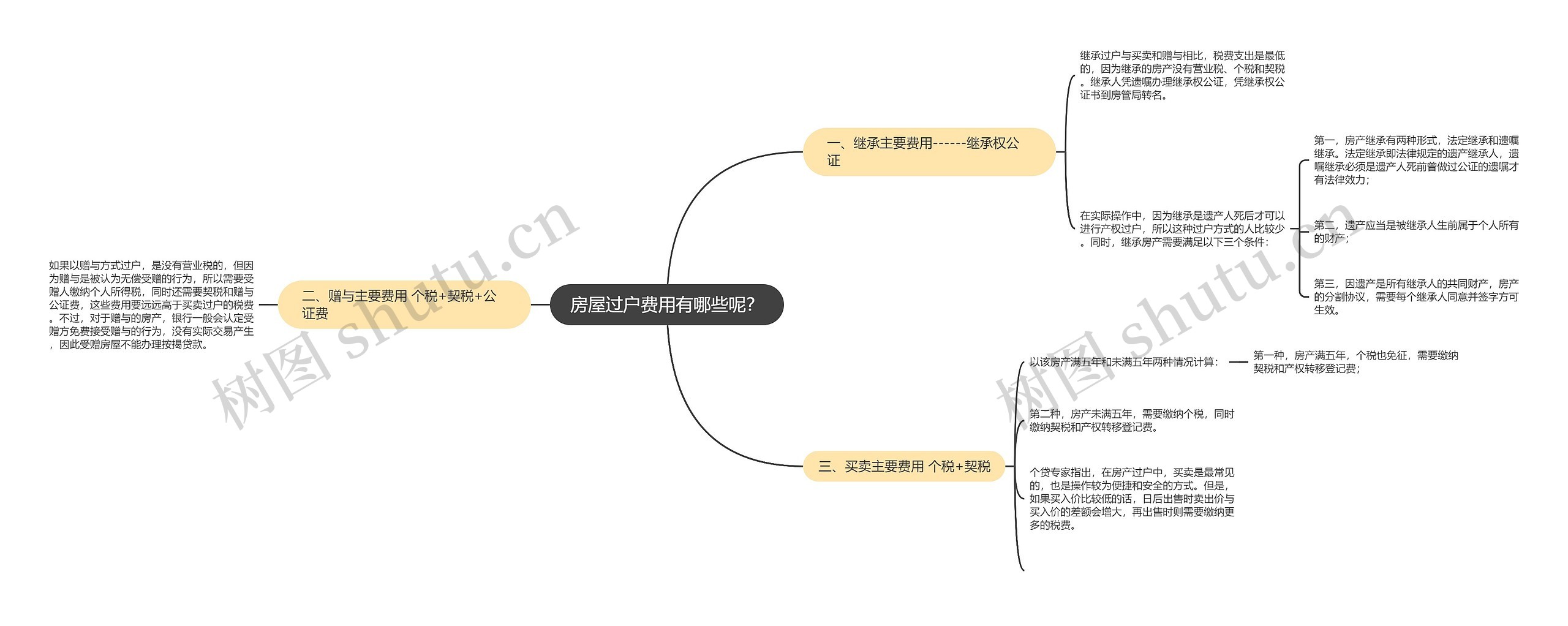 房屋过户费用有哪些呢？思维导图